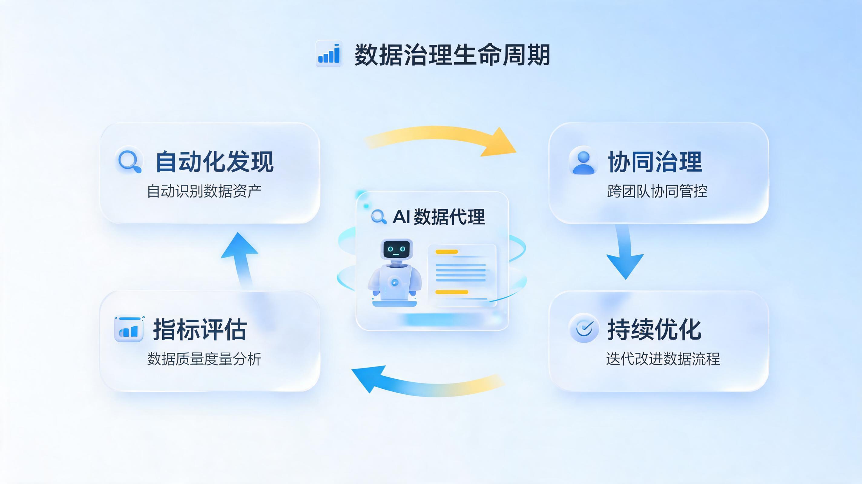 数据治理流程怎么持续优化迭代？一文看懂企业级自动化运营全链路