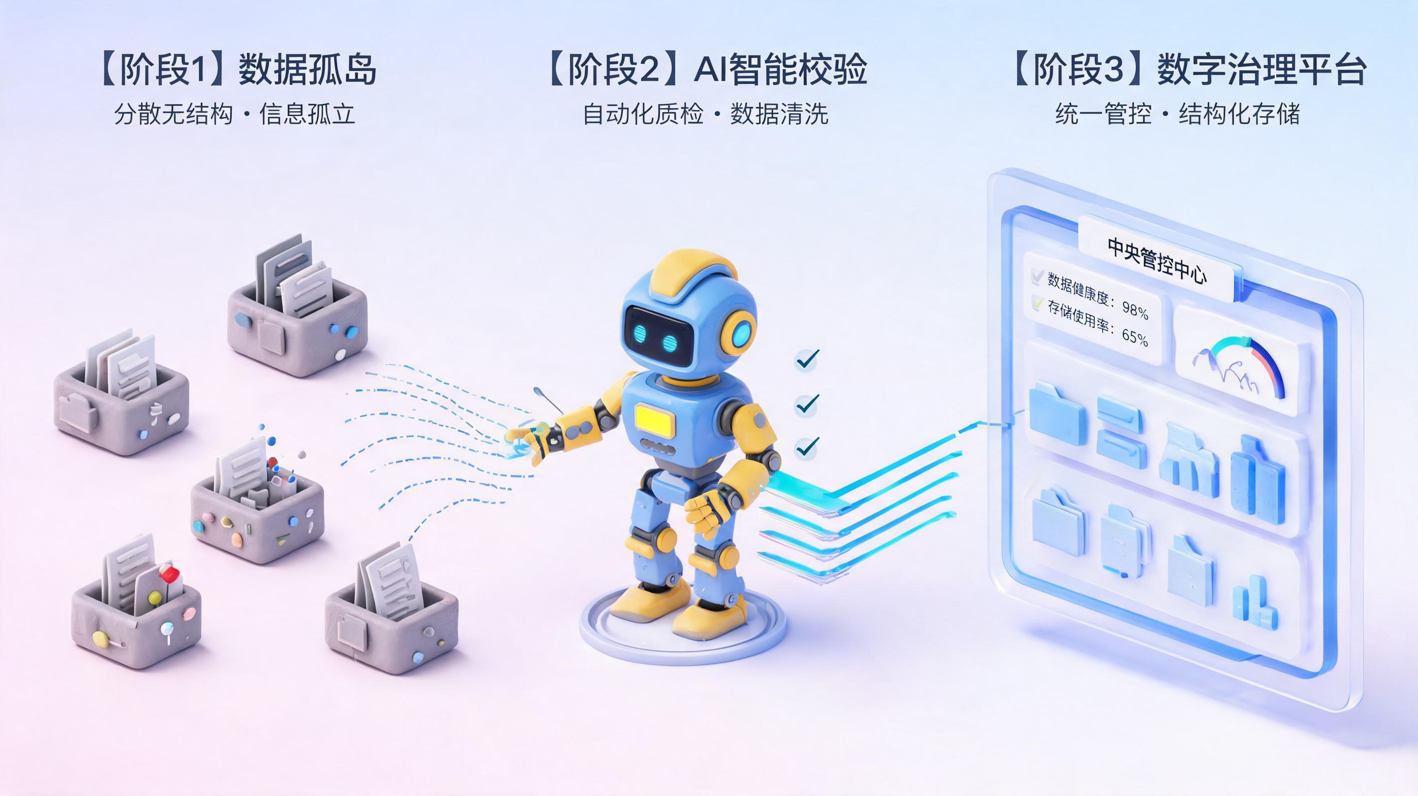 企业数据治理如何从0到1？AI智能体驱动的“五步法”落地实战_图1