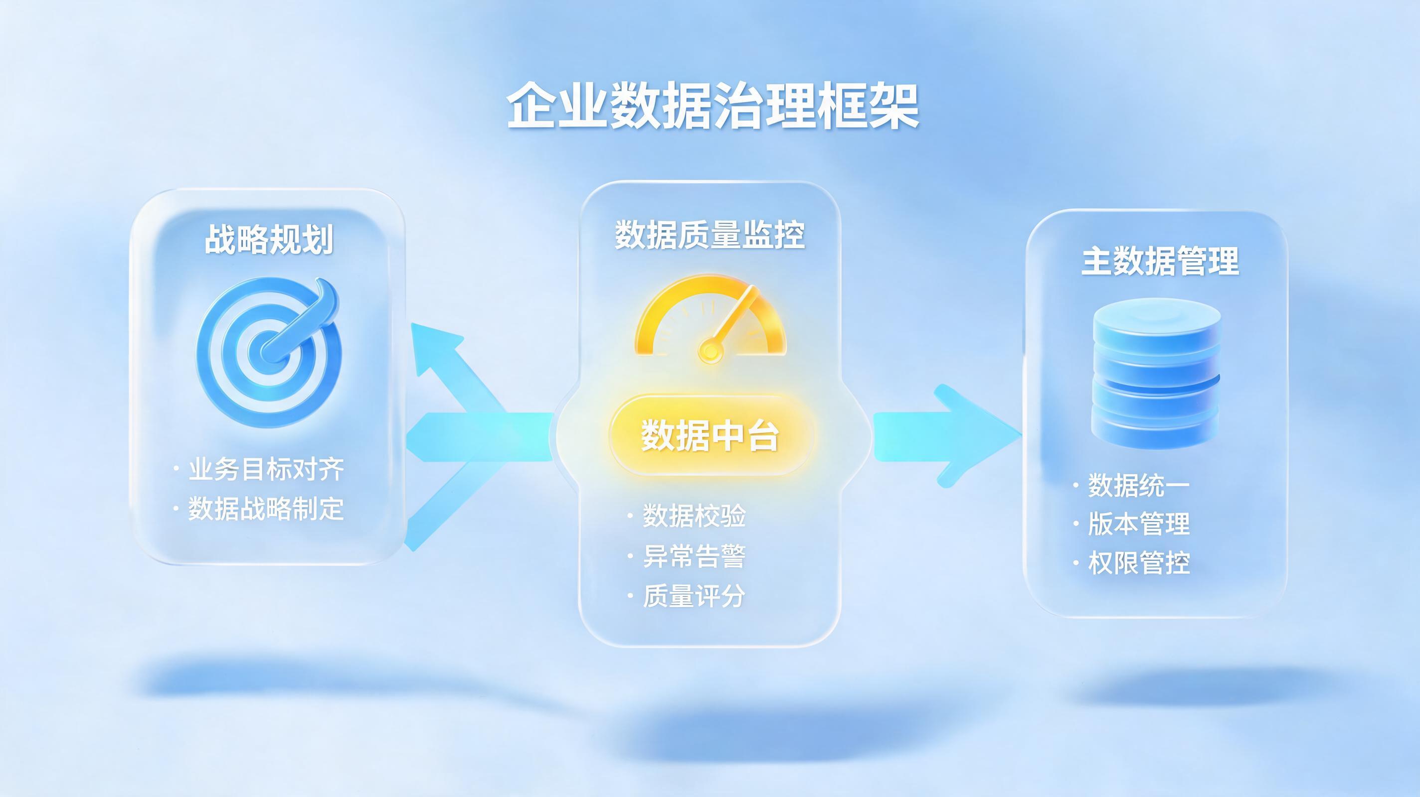 数据治理相关知识体系包含哪些内容？一文详解_图1