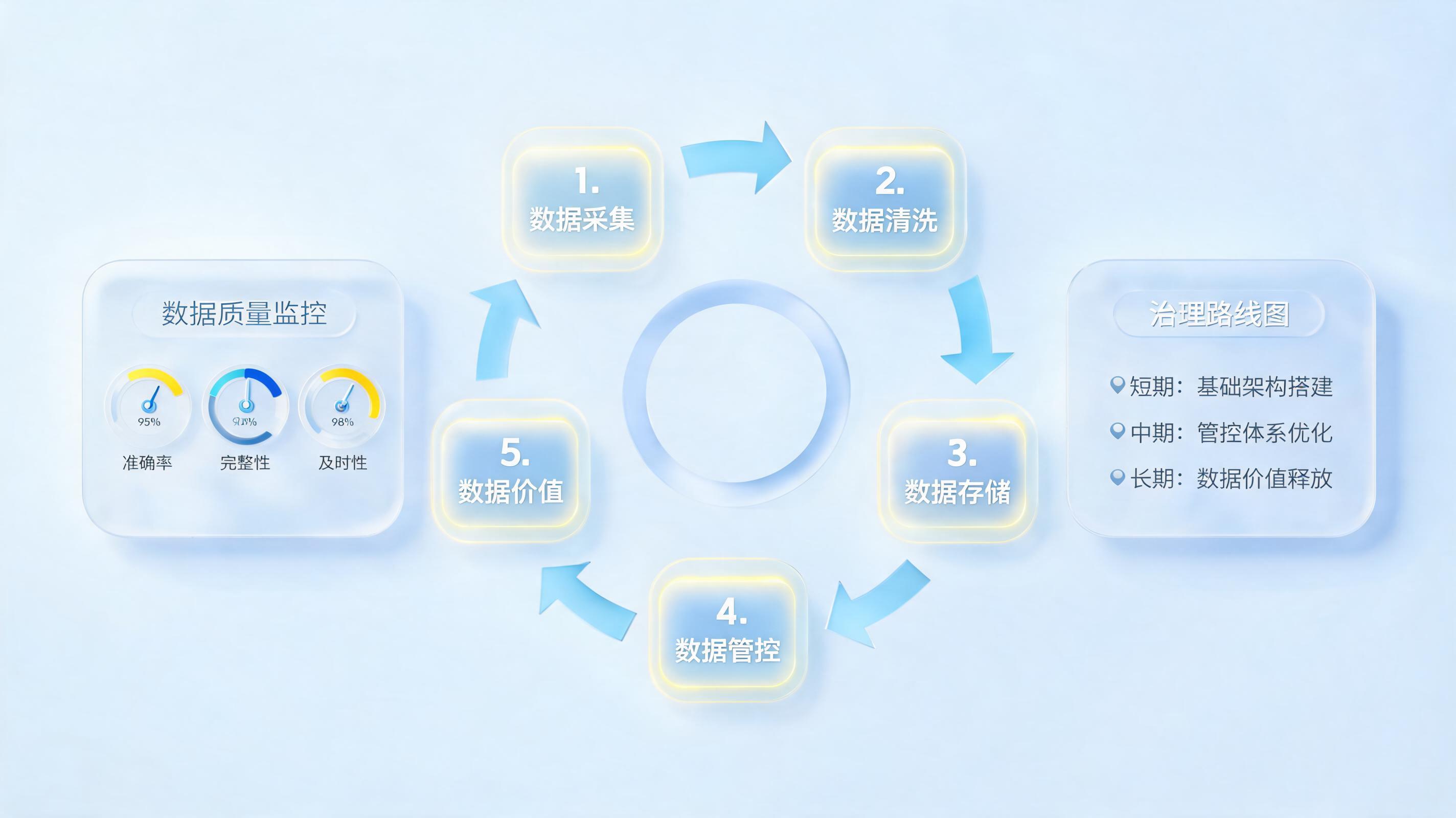 企业数据治理方案怎么写？一文掌握从蓝图到落地的核心框架_图1
