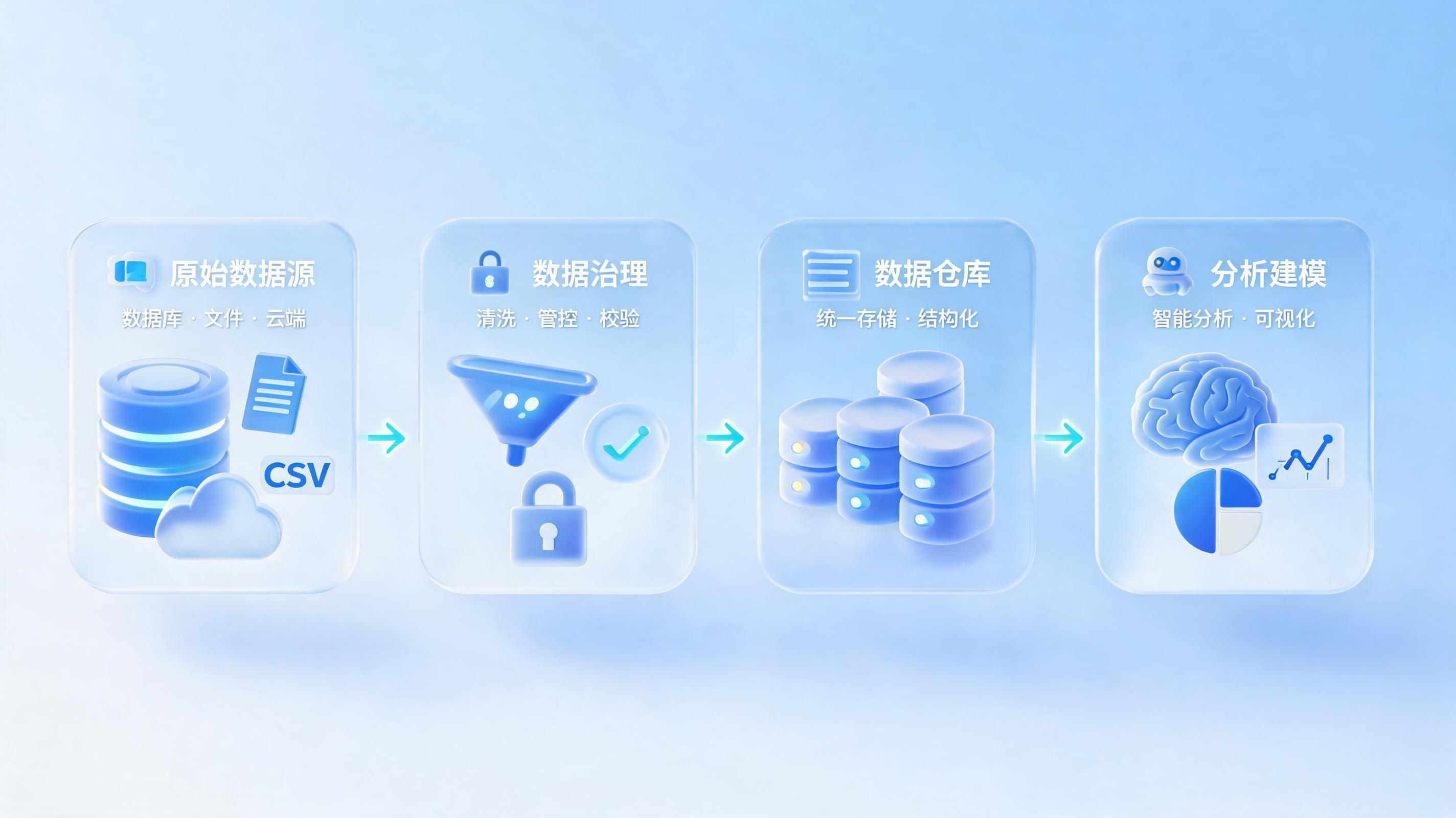 数据治理与分析建模常用方法有哪些？一文详解企业数据价值落地全链路_图1