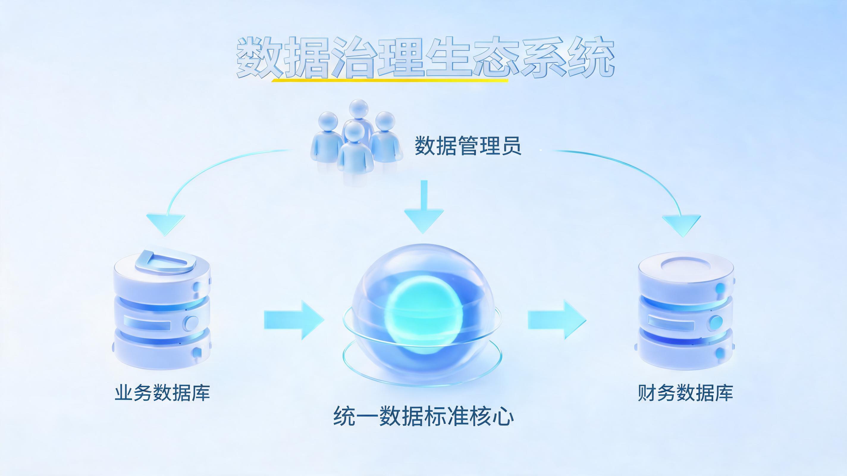 数据治理质量怎么管控和考核？一文解析从被动查错到主动预防的体系化落地方案_图1