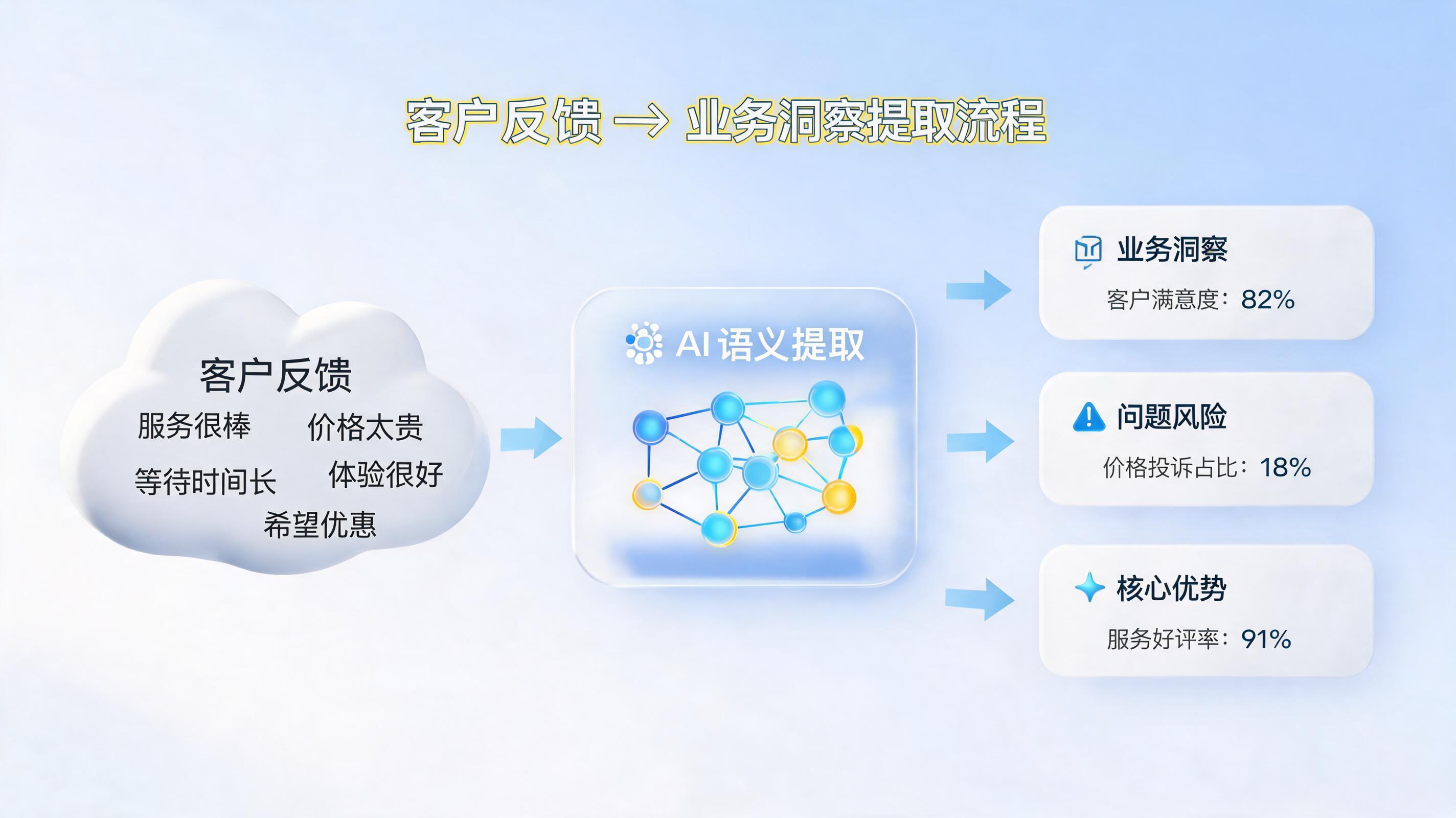 客户评价关键词，如何自动提取？从手工标注到AI智能体，实现业务洞察