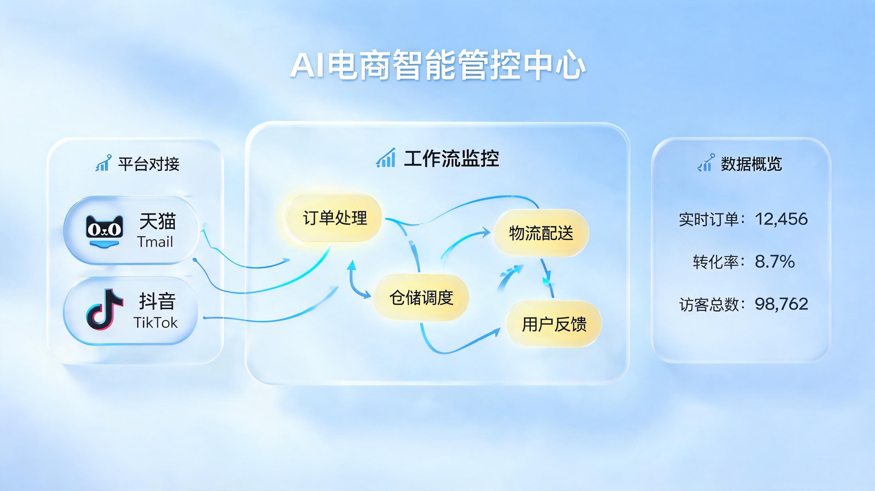 全渠道活动怎么自动提报？零代码构建企业级自动化闭环，运营效率提升300%_图1