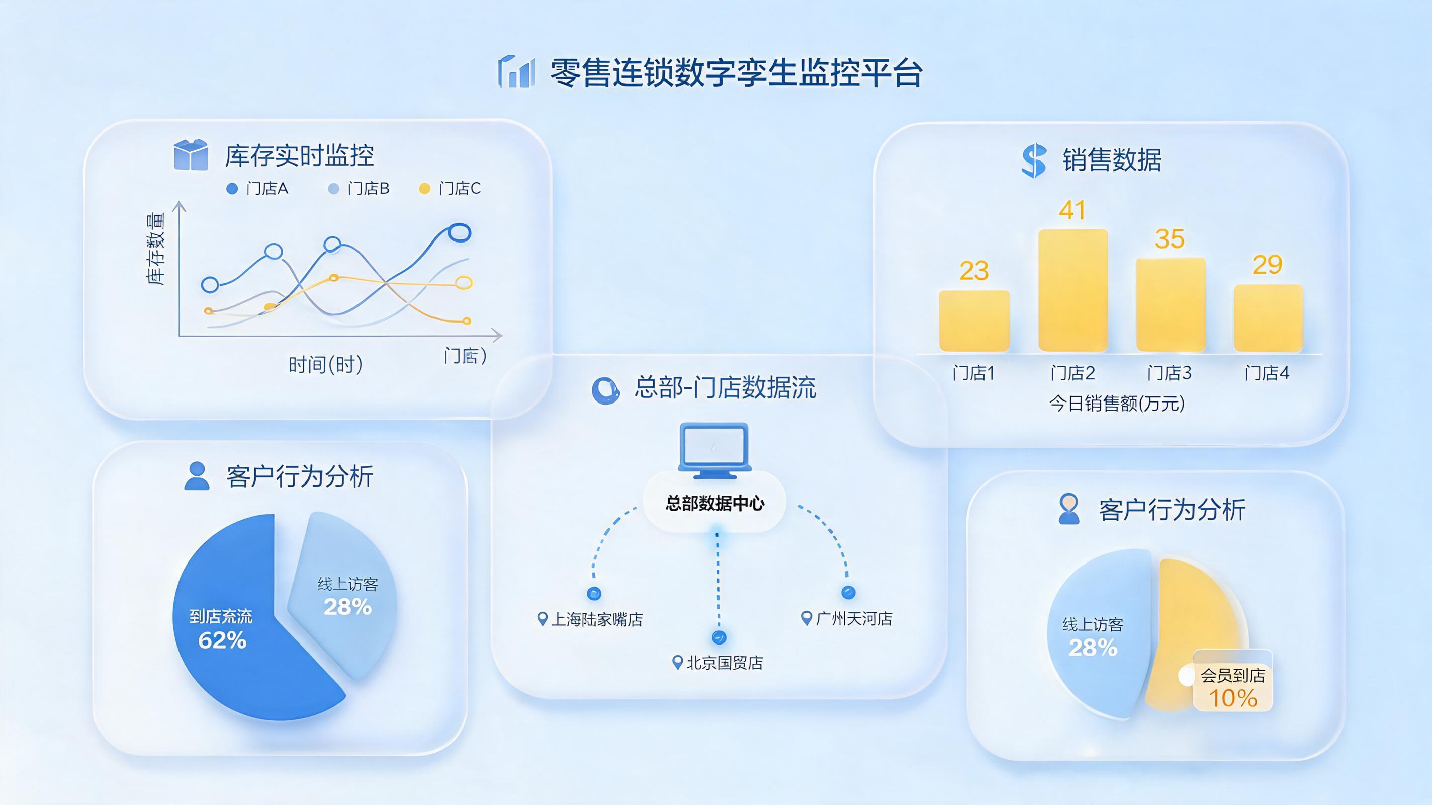 多门店经营数据怎么自动汇总分析？一文讲透连锁企业智能管理新范式
