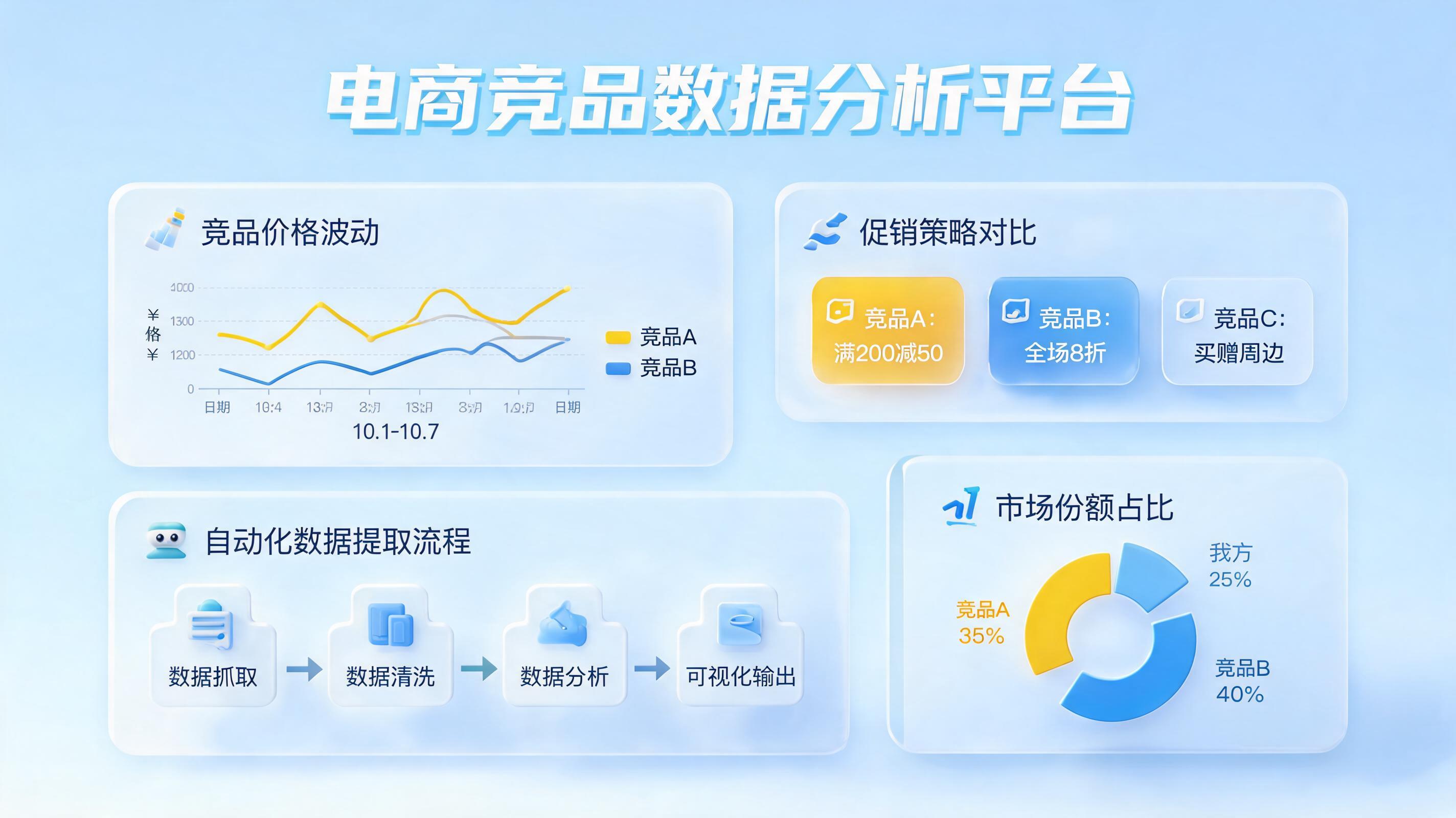 竞品满减活动怎么自动分析对比？零代码搭建电商智能监控系统_图1