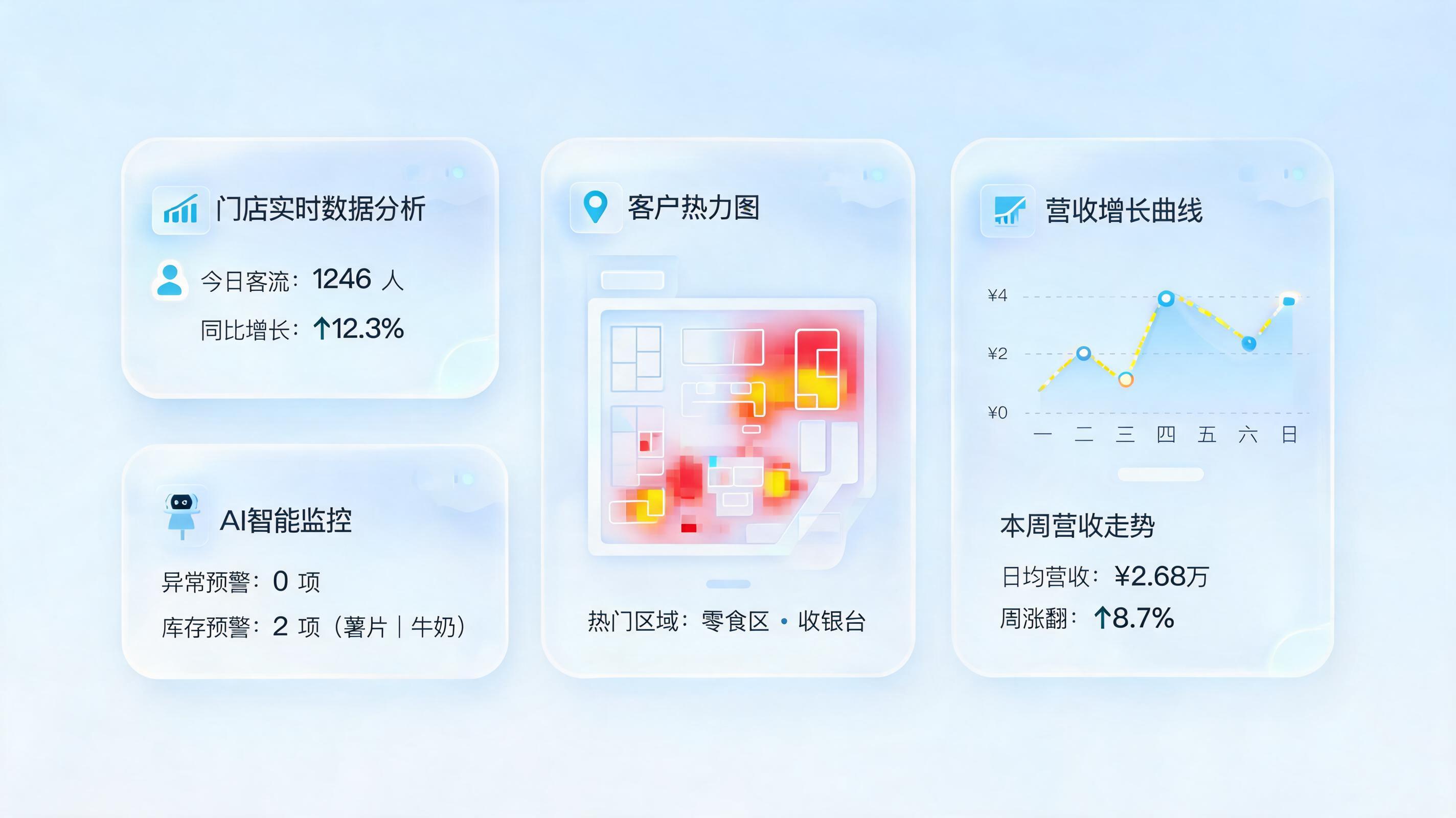 怎么用AI分析门店经营问题？一文看懂从数据到增收的闭环