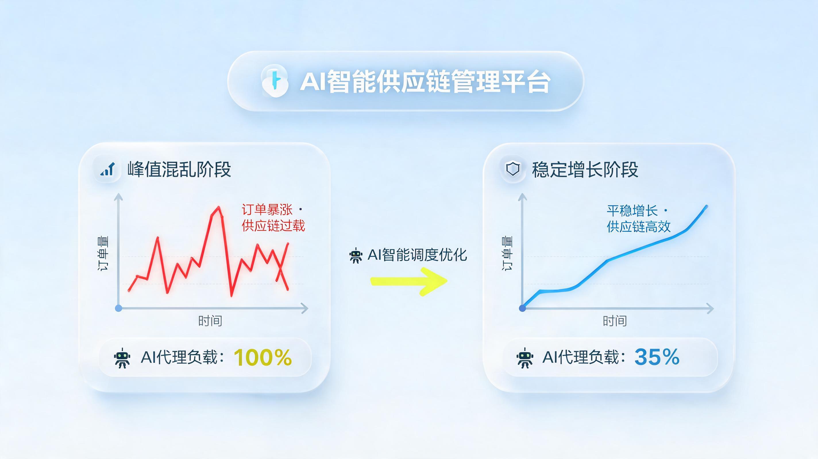 电商大促模式失灵，企业如何用AI智能体在日常化销售中持续获利？一文详解