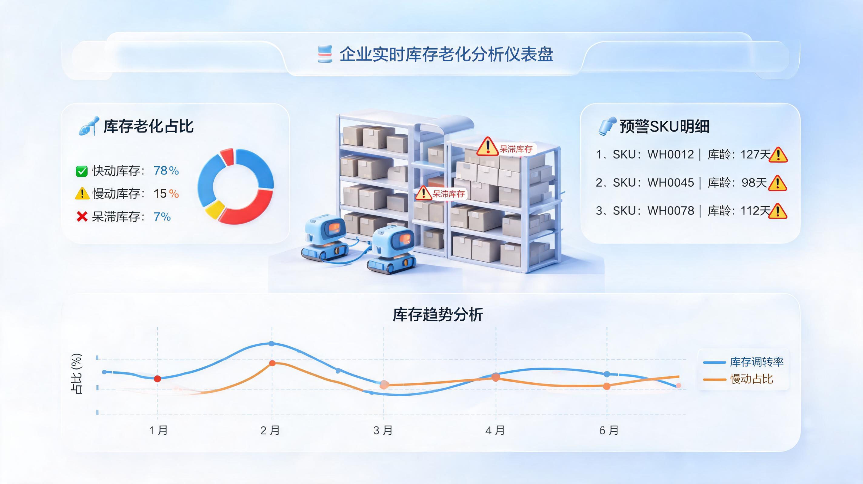 库存库龄实时监控，应如何用Agent实现智能预警与滞销品自动标记？_图1