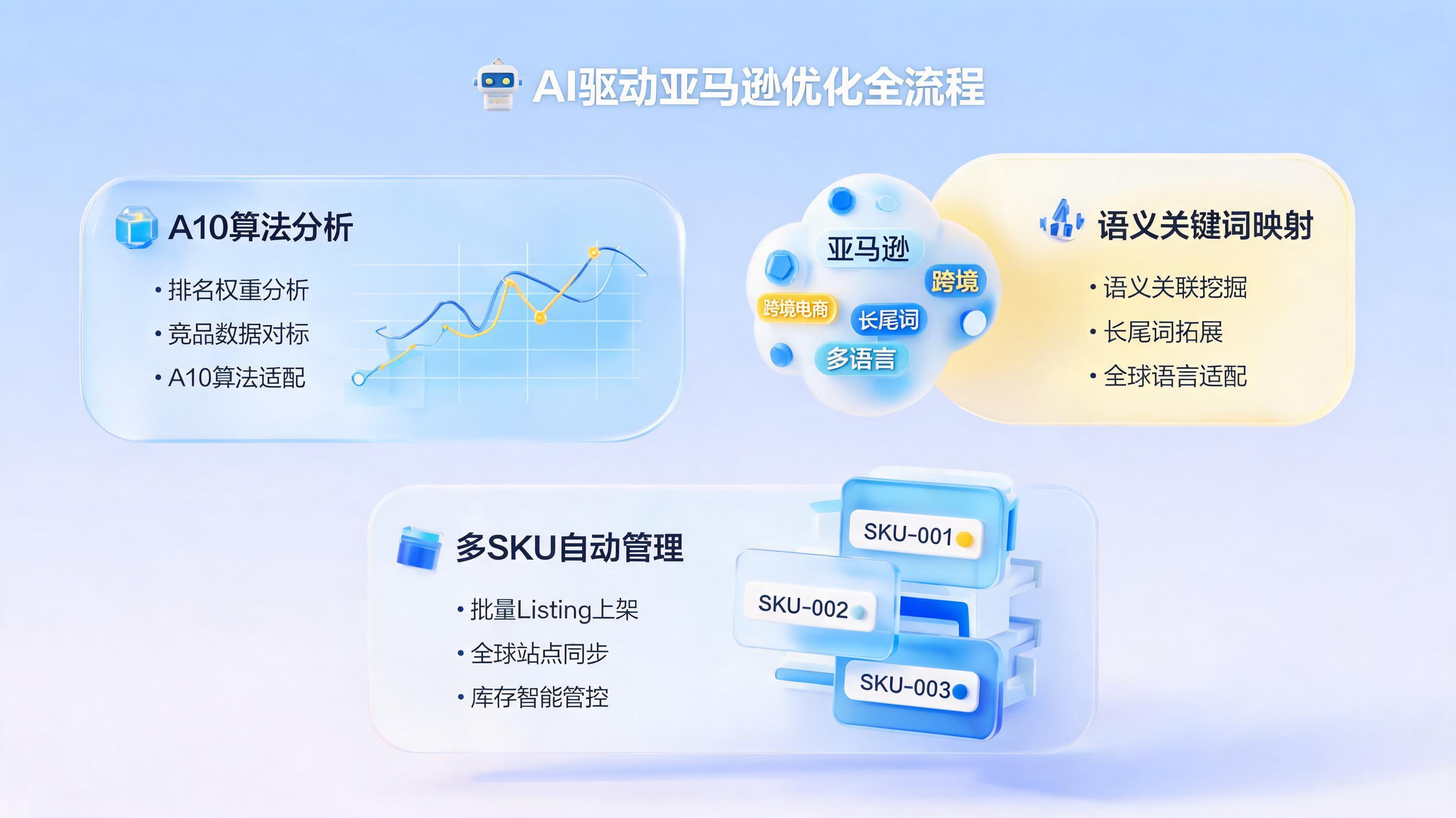 如何用AI写亚马逊标题并自动埋入热门关键词？零代码智能体提升效率300%