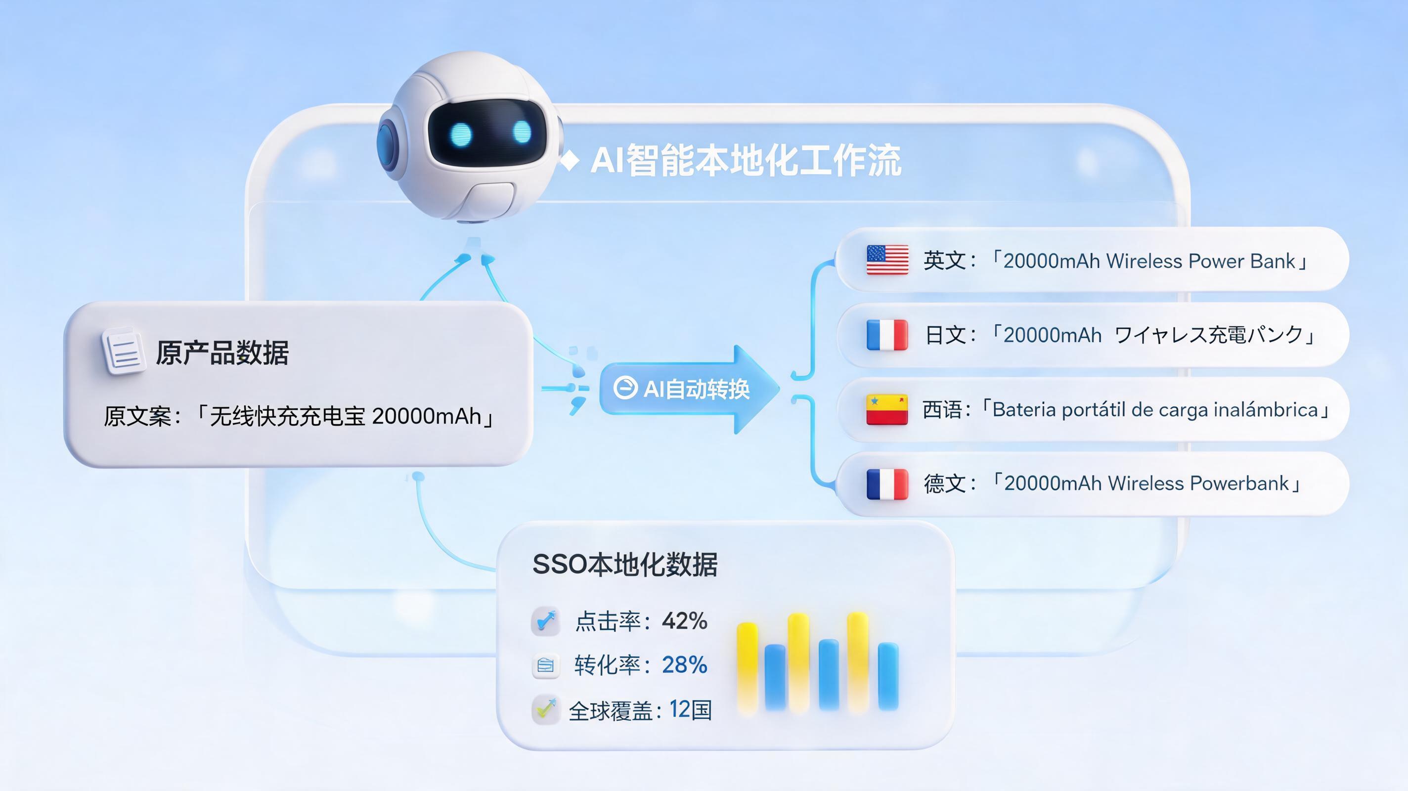 跨境电商多语言商品描述生成：AI翻译+本地化如何一次搞定？一文详解核心工作流
