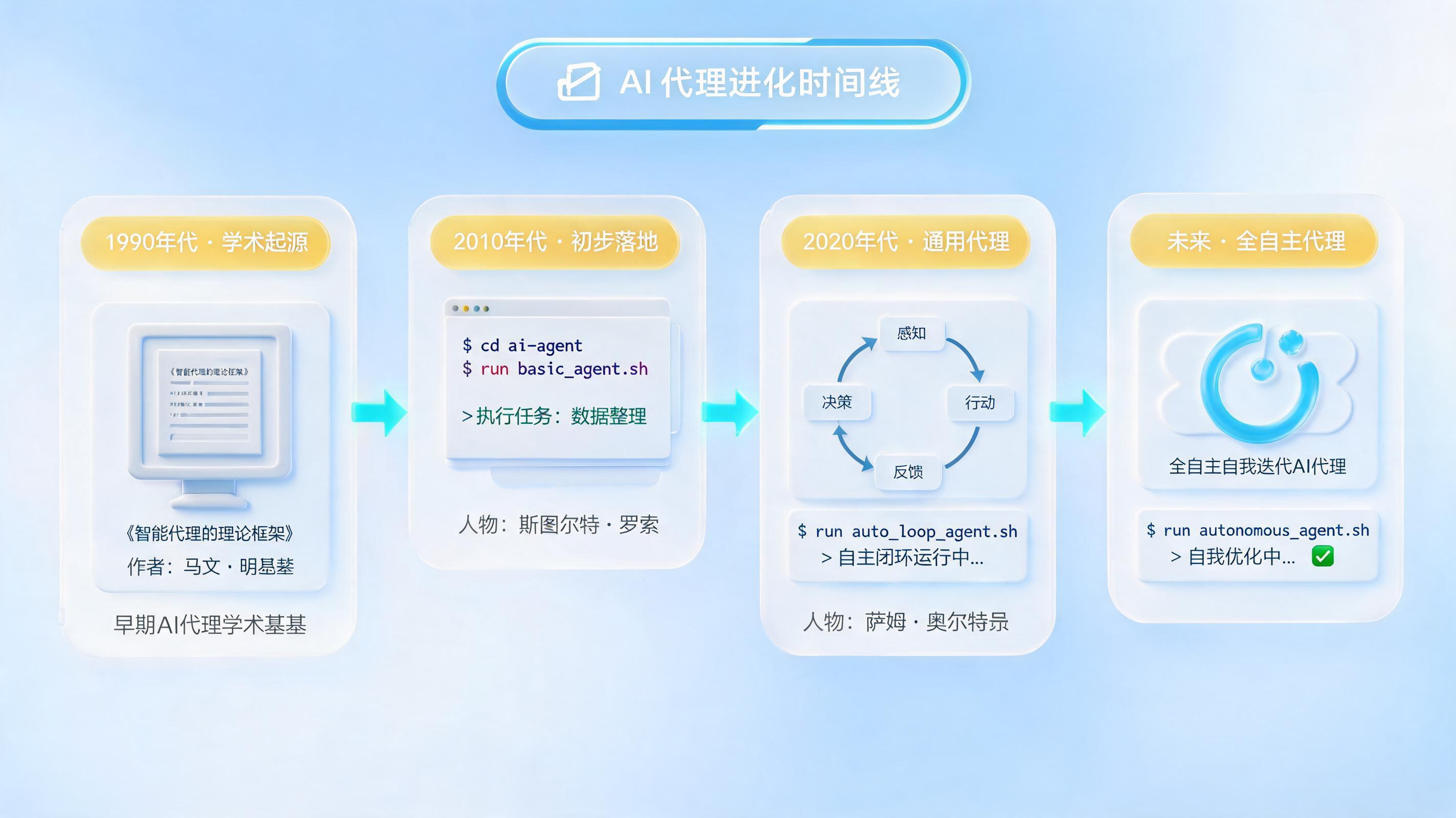 Loop Agent 概念是谁提出来的？演进全解析