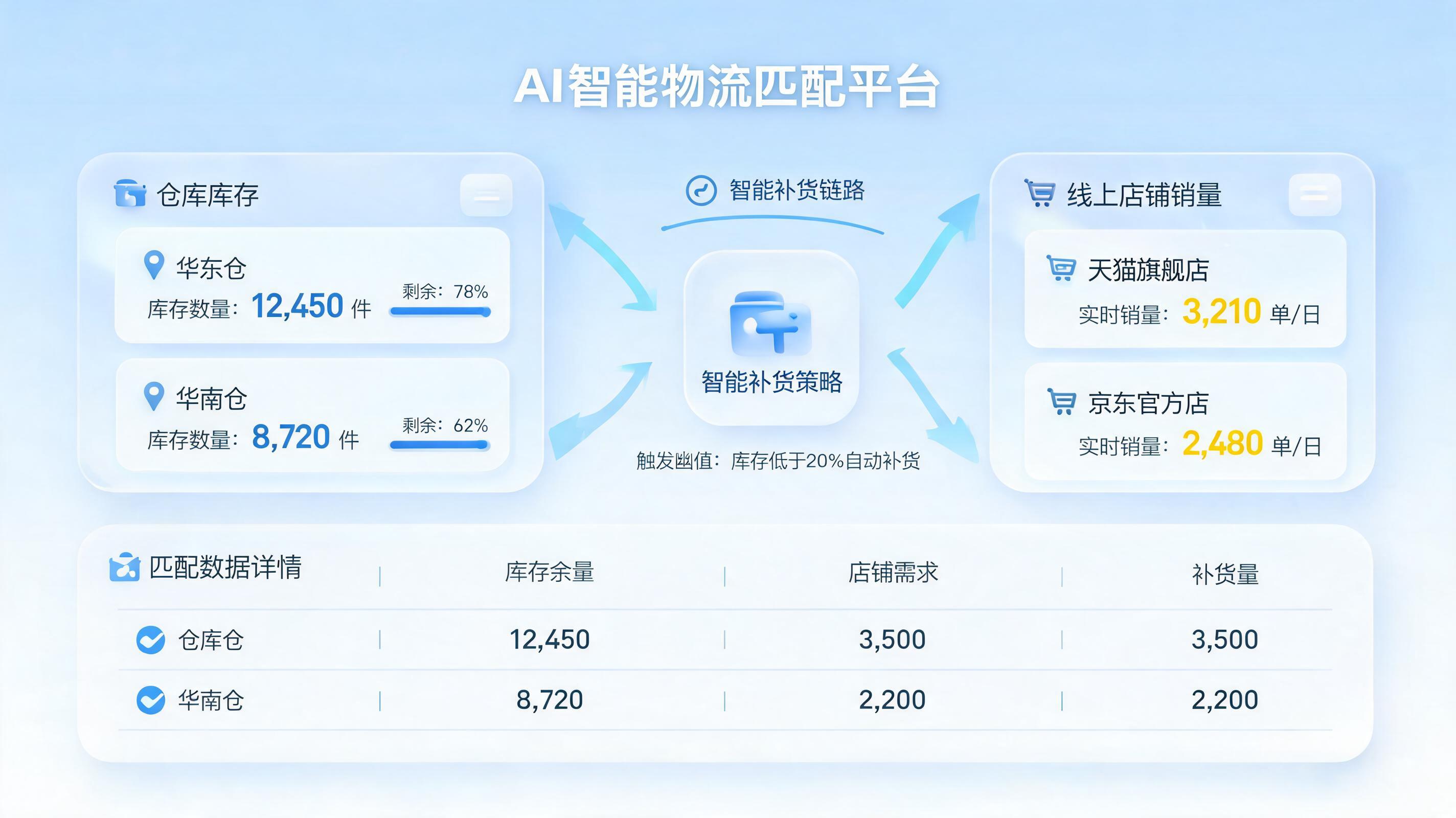 库存与销售匹配度如何用AI优化？实在Agent驱动智能补货全攻略_图1