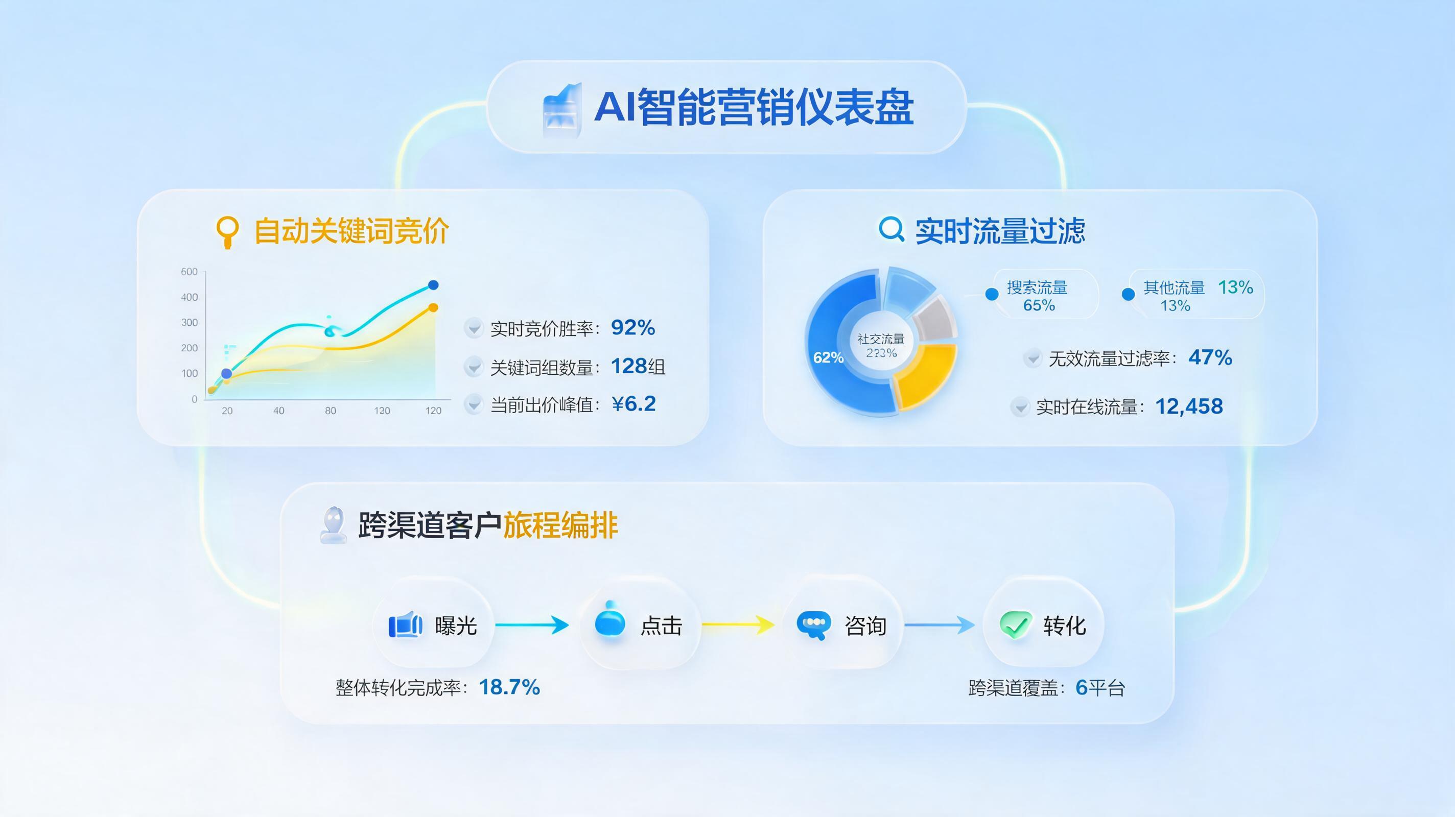 AI智能体广告投放如何提升ROI 15-25%？全流程智能化转型指南