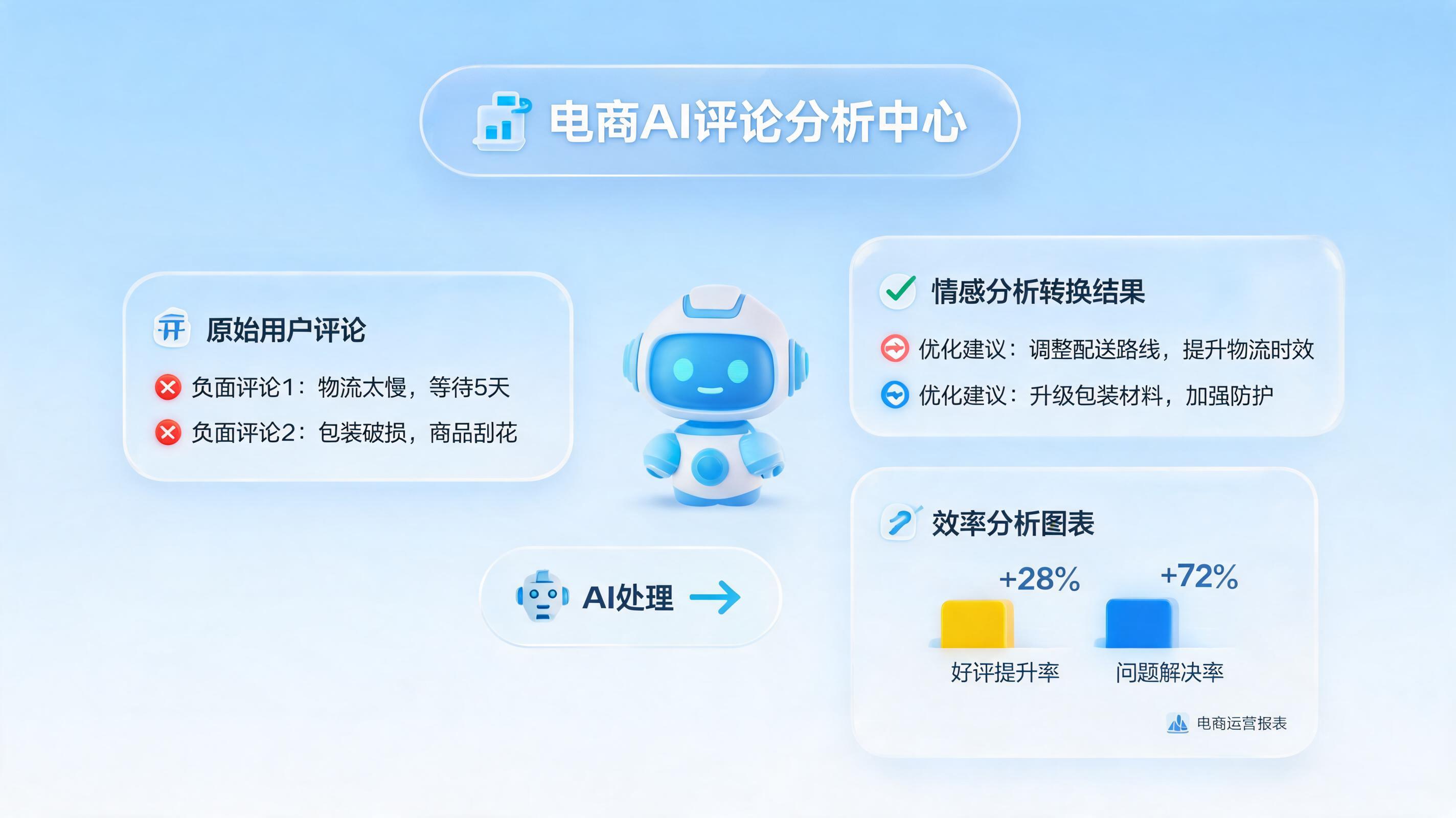 差评太多影响转化率怎么办？AI智能体一键分析自动应对，效率翻倍
