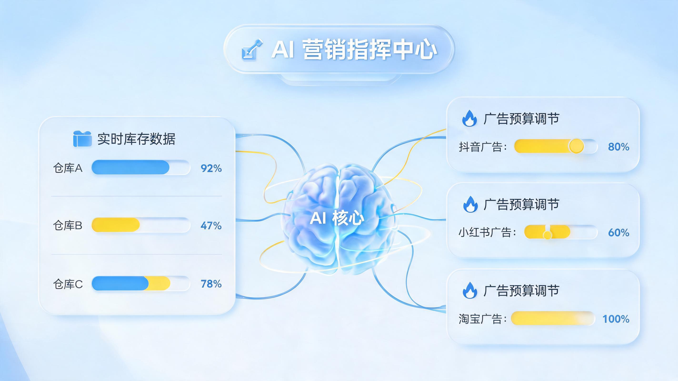 广告预算自动调控是什么？AI+库存联动实现效率提升300%的零代码方案