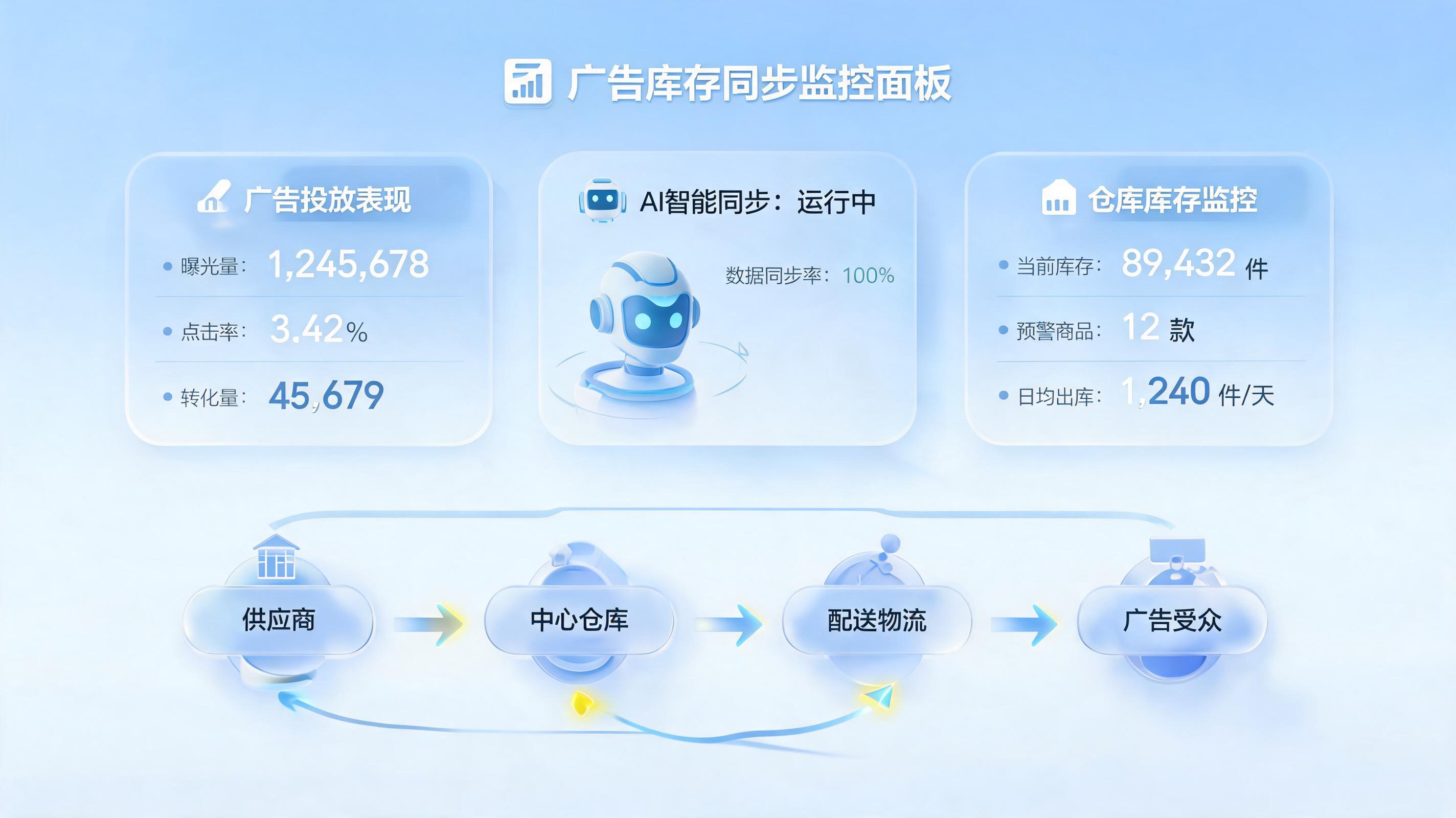 广告数据与库存智能联动怎么做？零代码构建决策闭环的全流程拆解_图1