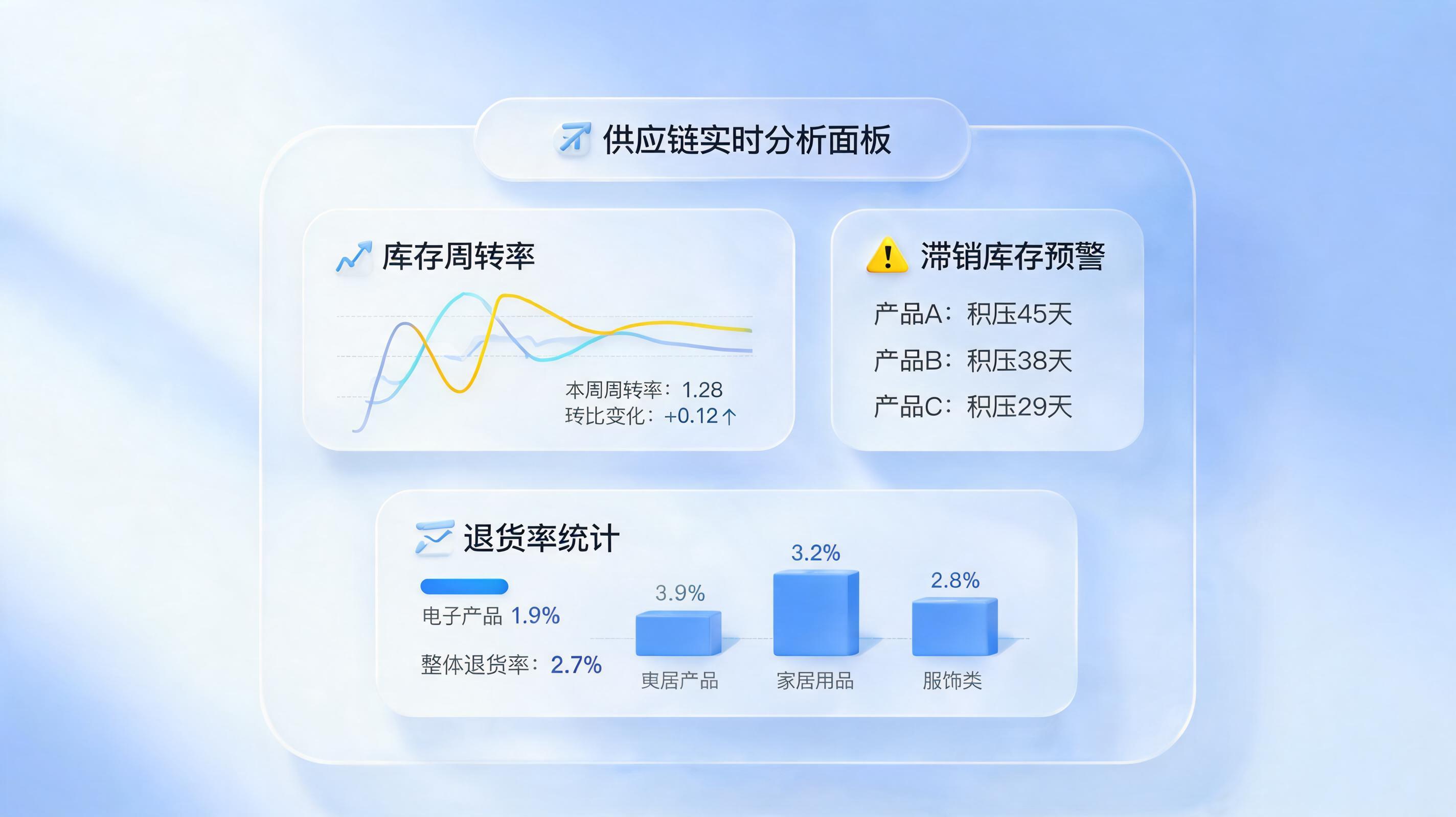 库存周转率、滞销率、退货率自动计算怎么做？实在Agent 3步精准诊断库存健康度