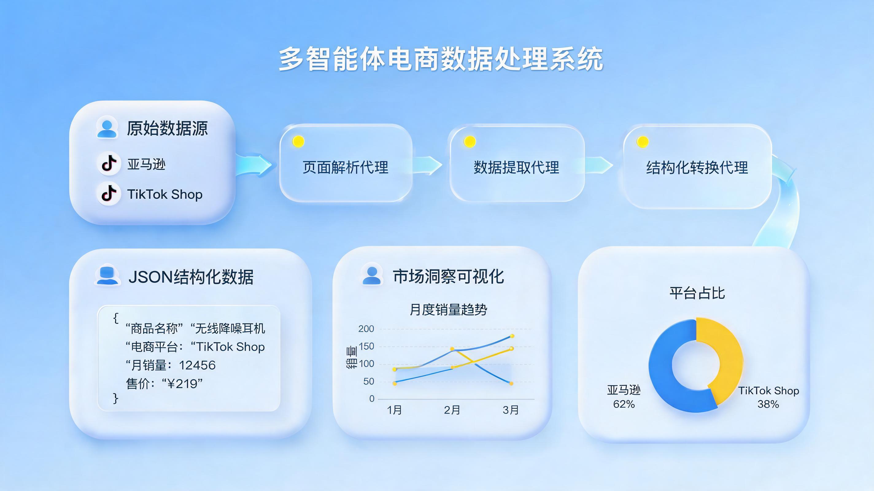 AI智能体如何实现1小时处理2000+商品竞品数据采集？一文详解效率倍增秘诀_图1