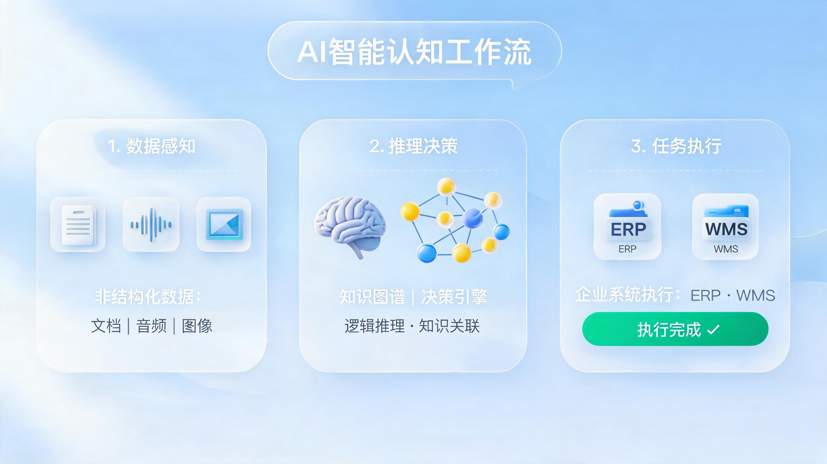 AI智能体如何实现从接单到发货全流程自动化？一文拆解数字员工的核心价值与落地路径