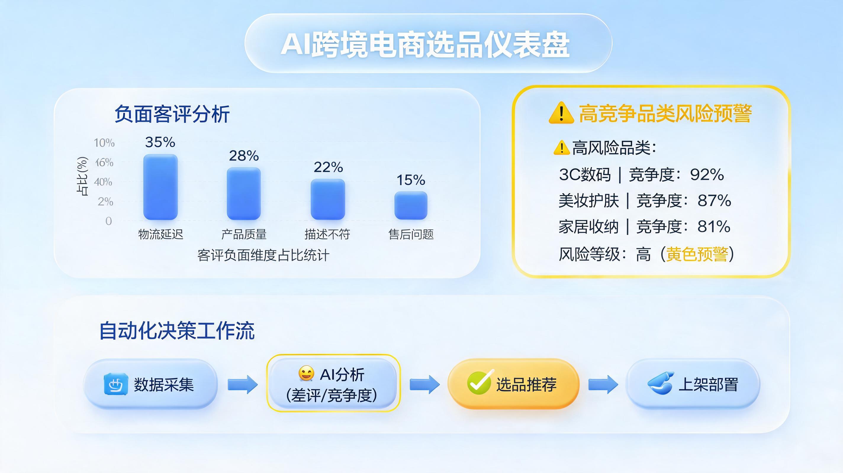 跨境选品如何用AI分析差评集中痛点？一文掌握避坑指南_图1