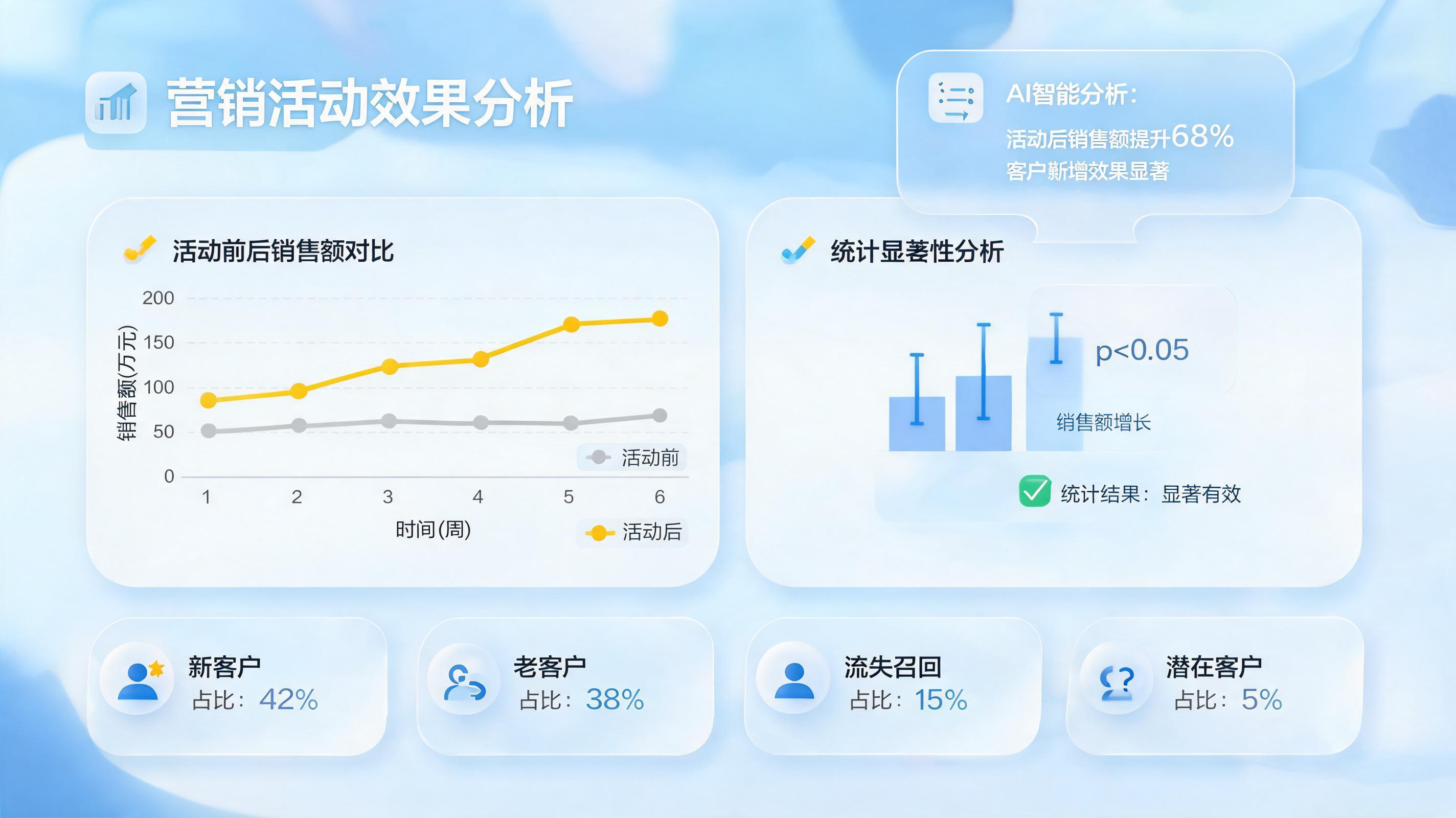 促销活动效果评估怎么做？实在Agent对比活动前后数据，让效果归因更透明