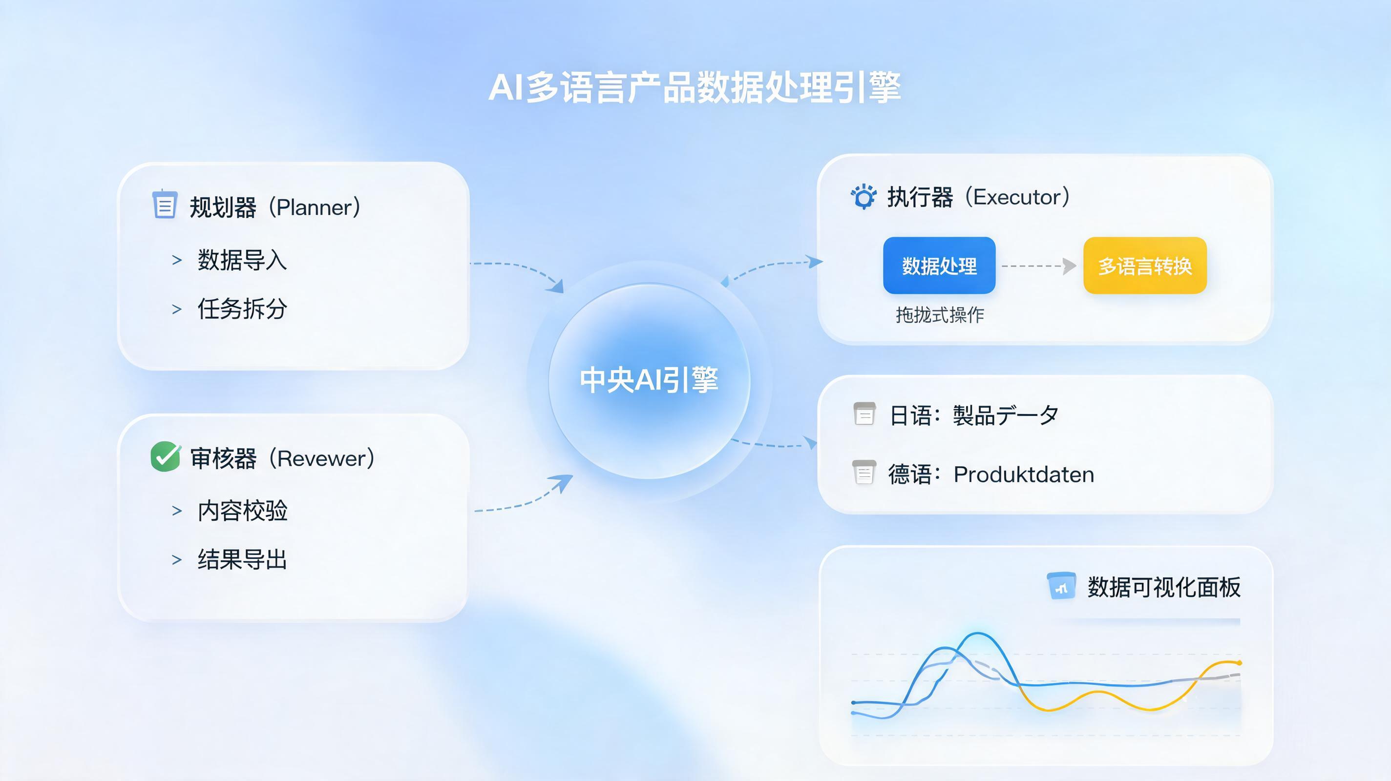 AI智能体如何自动生成多语言Listing？零代码实操全流程拆解