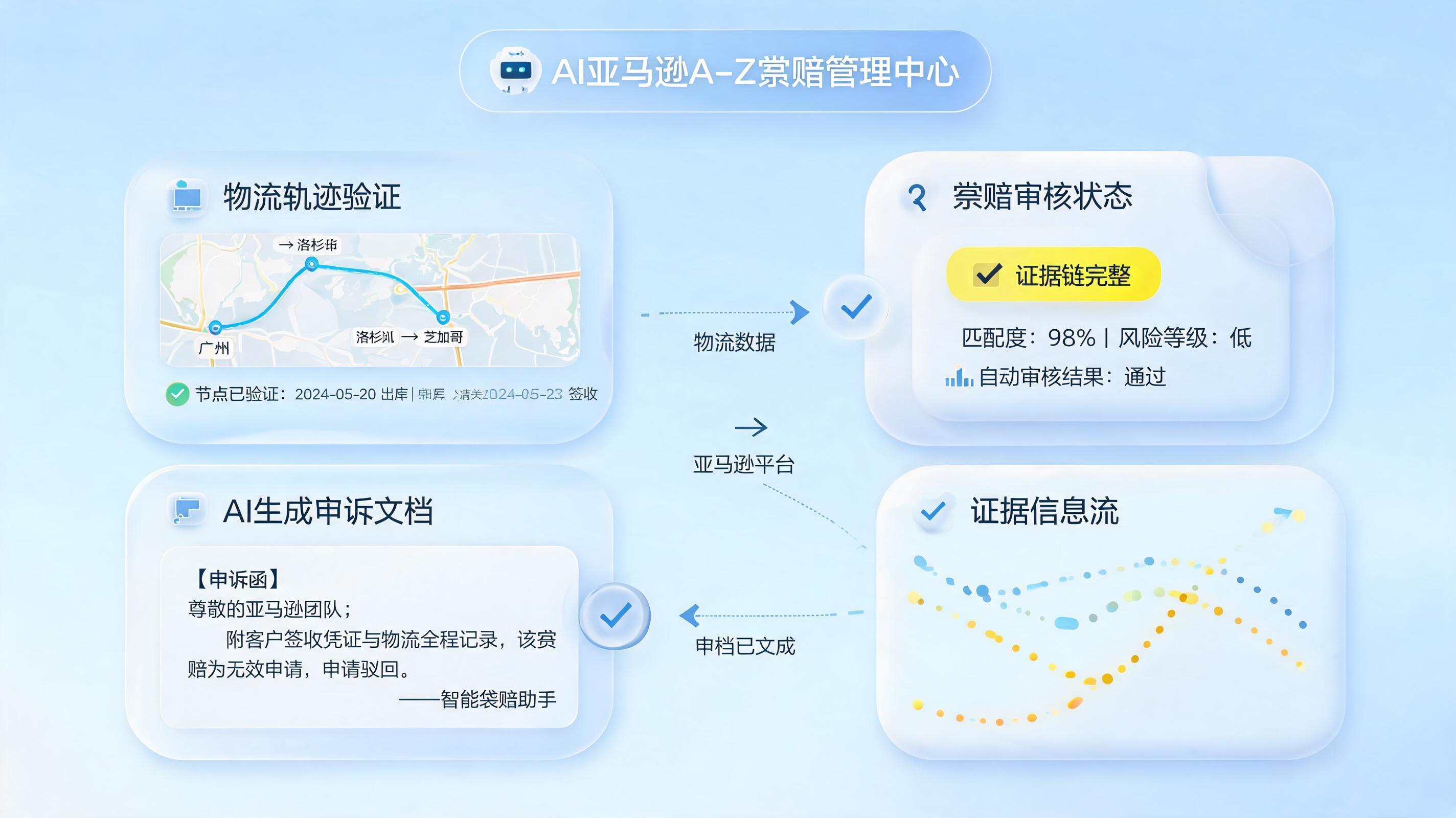 AI自动处理亚马逊A-to-Z索赔怎么做？企业级智能体构建全流程自动化防御体系