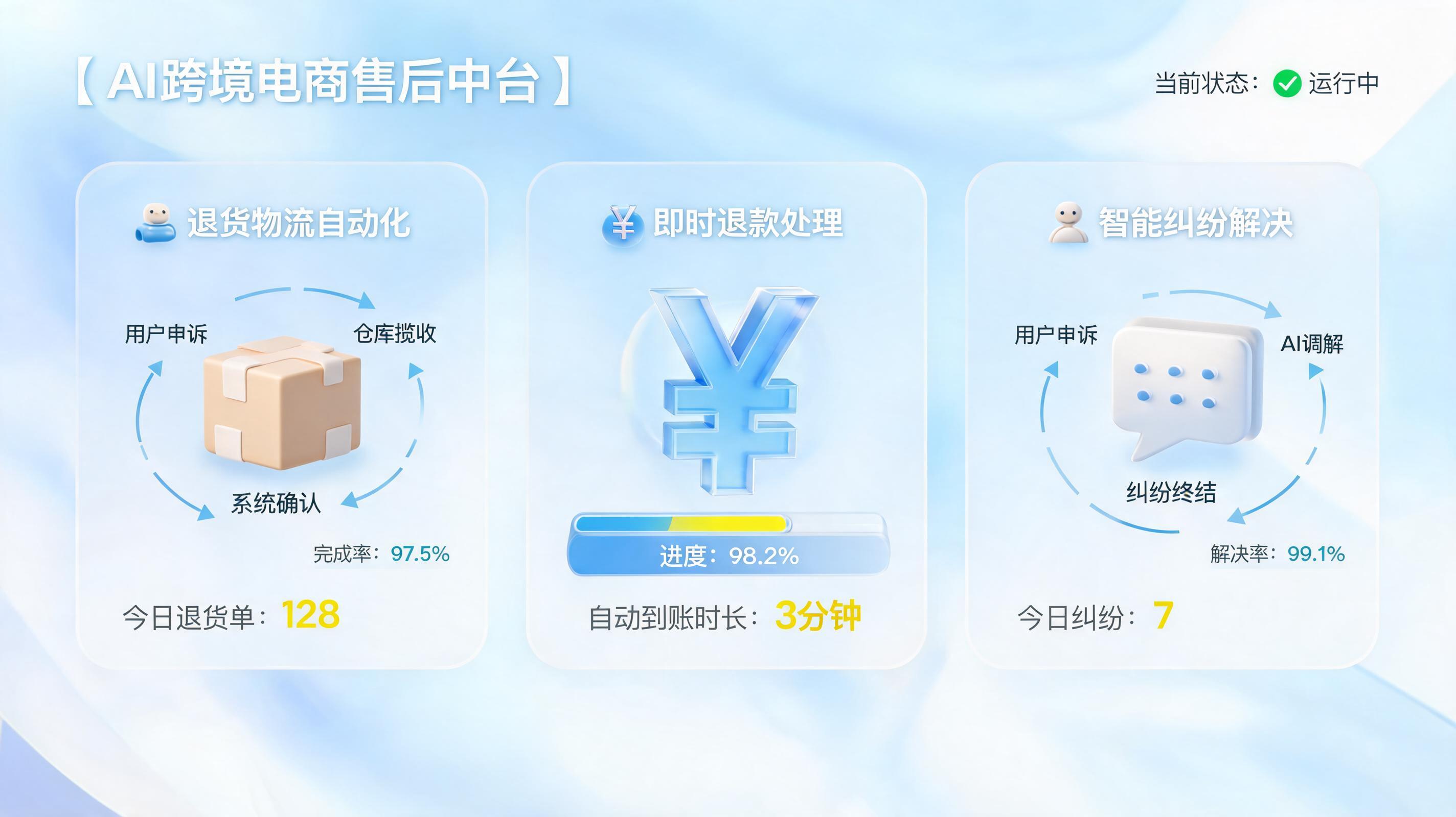 跨境售后自动化怎么做？零代码实现退货退款申诉全闭环，降本90%实测_图1