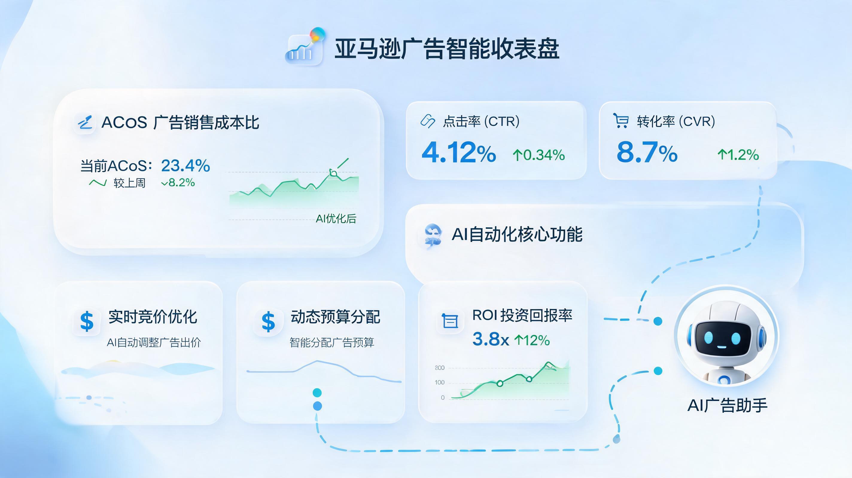 亚马逊广告天天手动调出价?实在Agent如何让广告ROI提升15-25%?