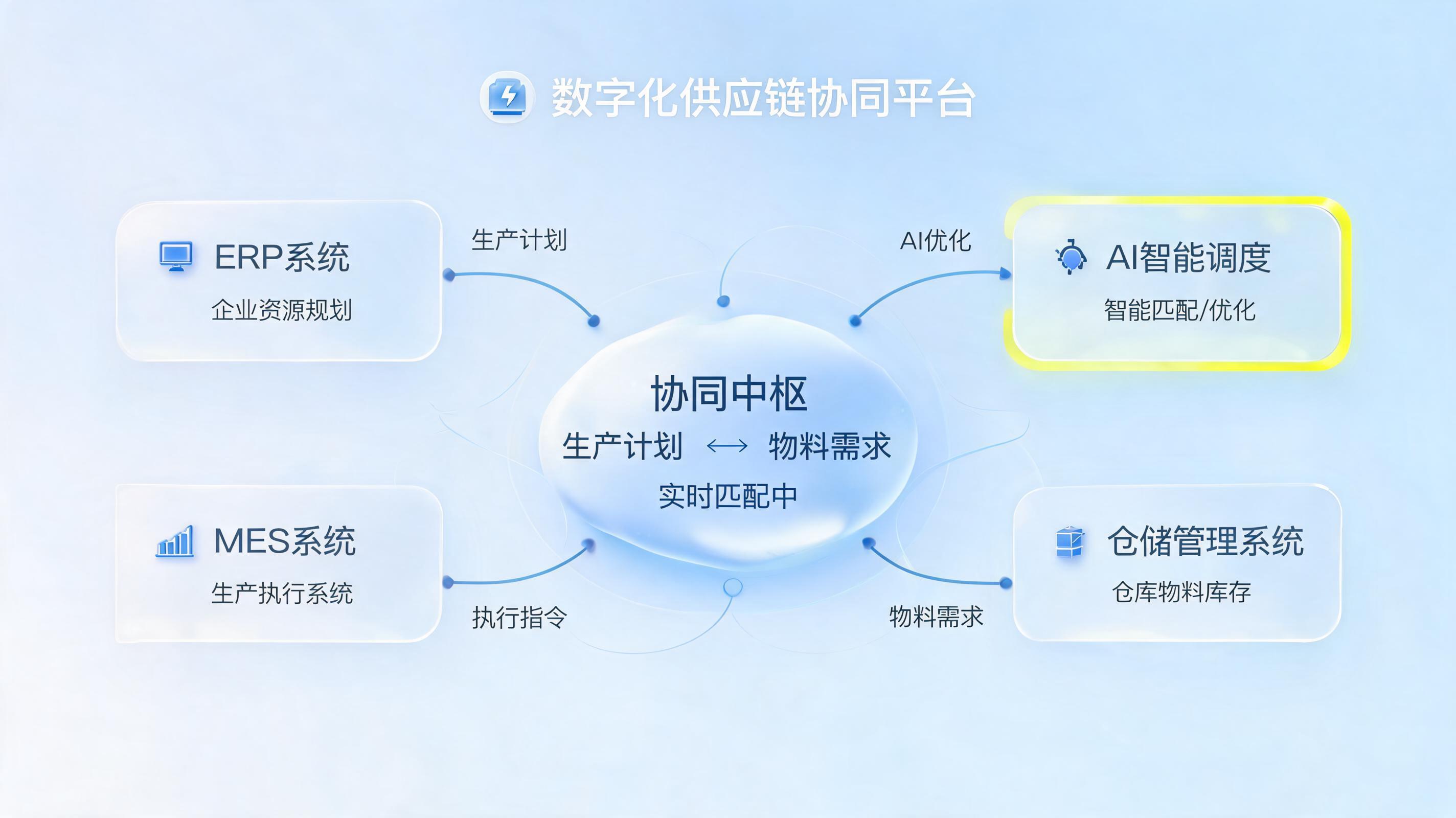 生产计划与物料需求如何自动匹配？_图1