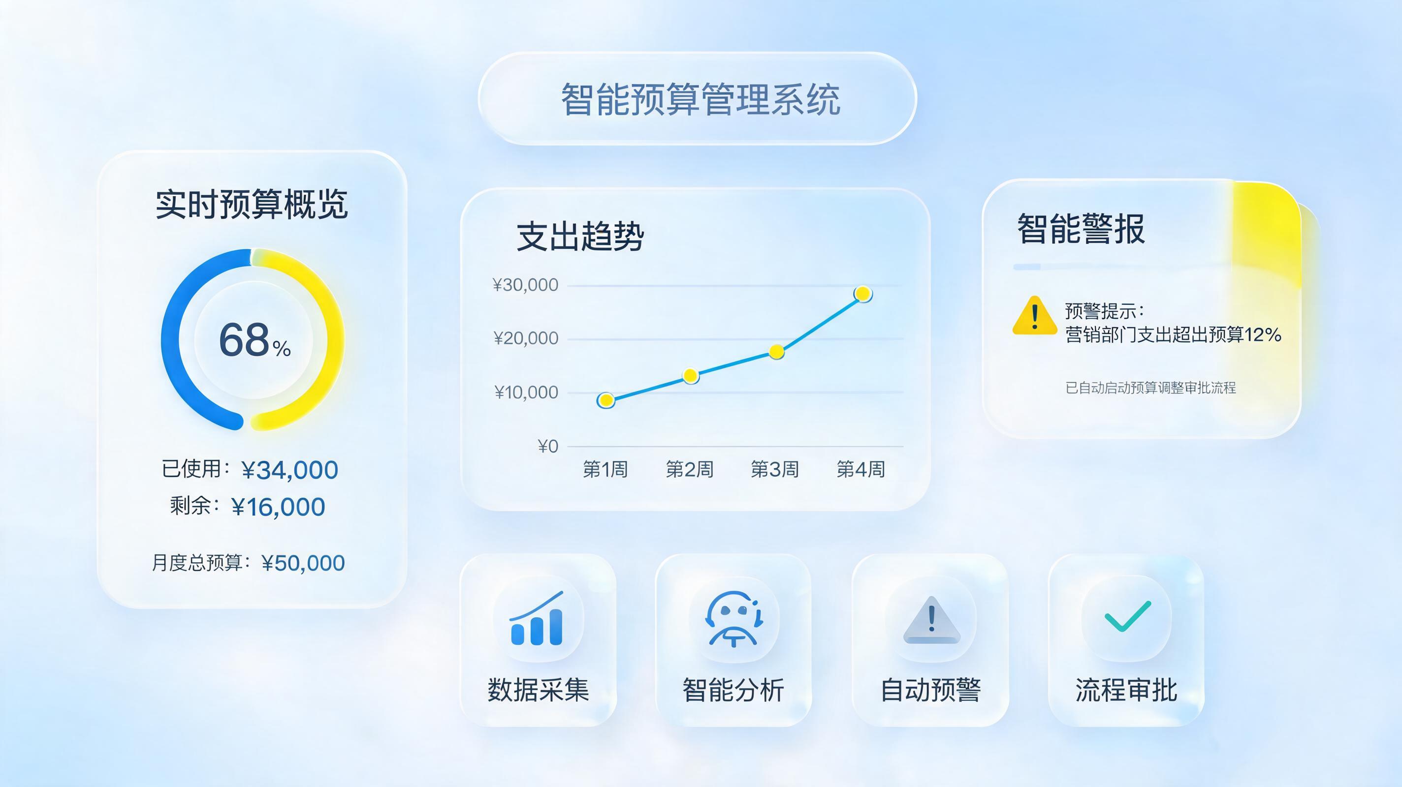 预算执行数据如何自动跟踪?