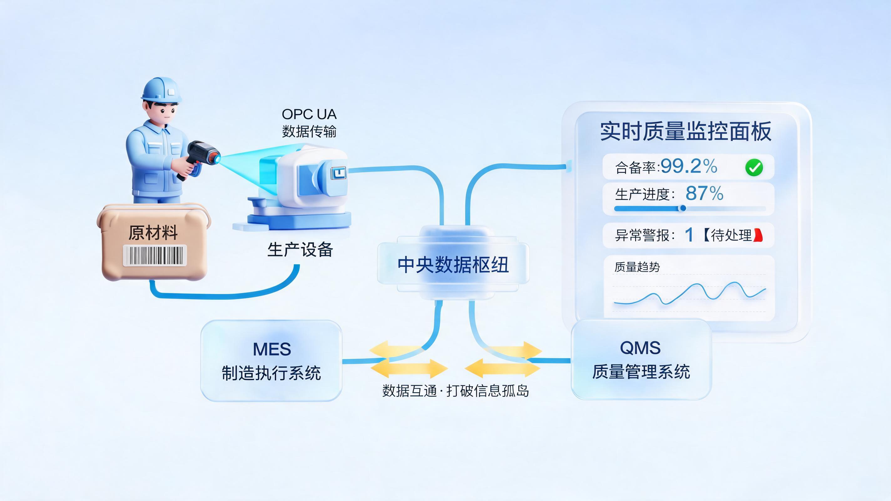 制造企业质量检测数据，如何自动归集并告别数据孤岛