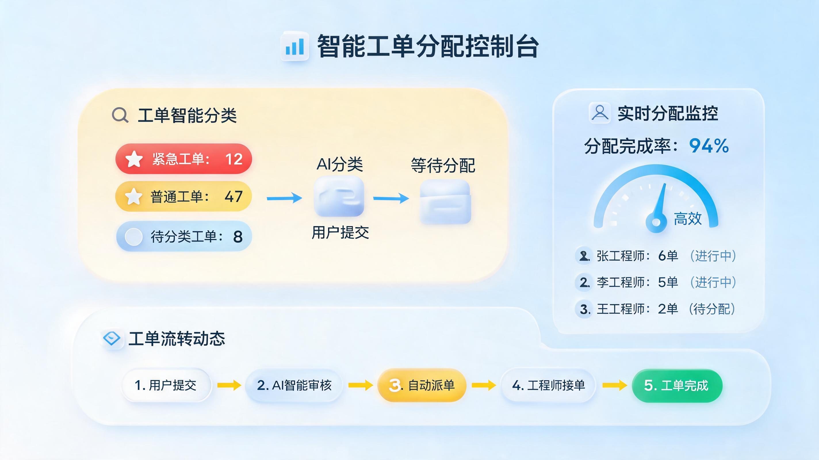 客户回访工单如何自动分配?从混乱到有序的调度革命