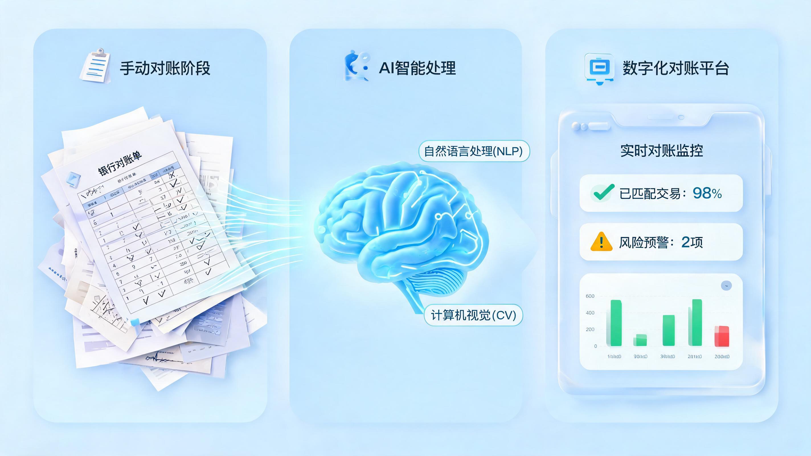 银行对账智能化:从人工核对到数字员工自主决策的跃迁