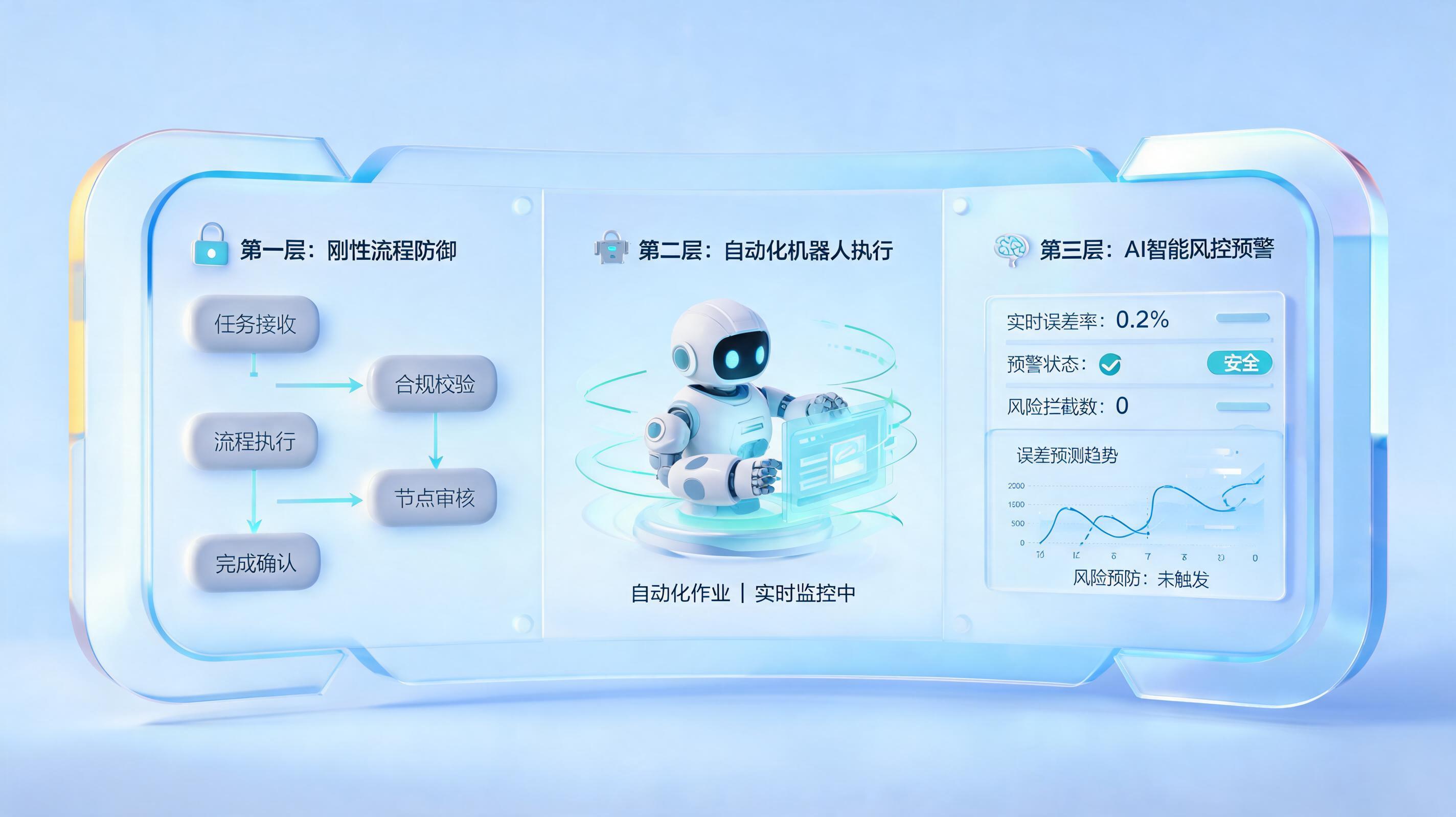人工操作失误率高如何降低？从人治到数治的三层防线