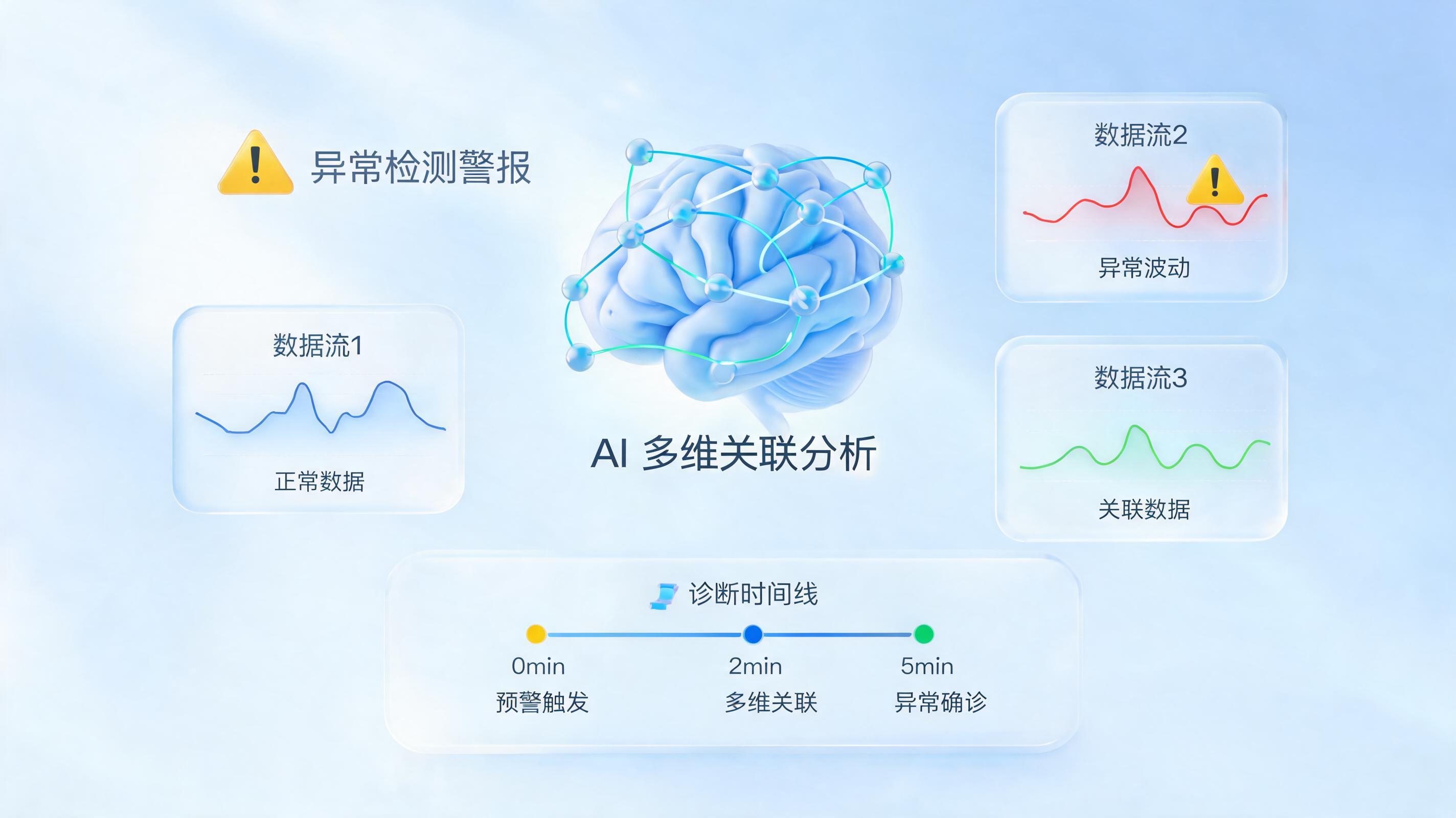 有没有能主动发现业务异常的工具?异常自发现让企业告别“救火”模式