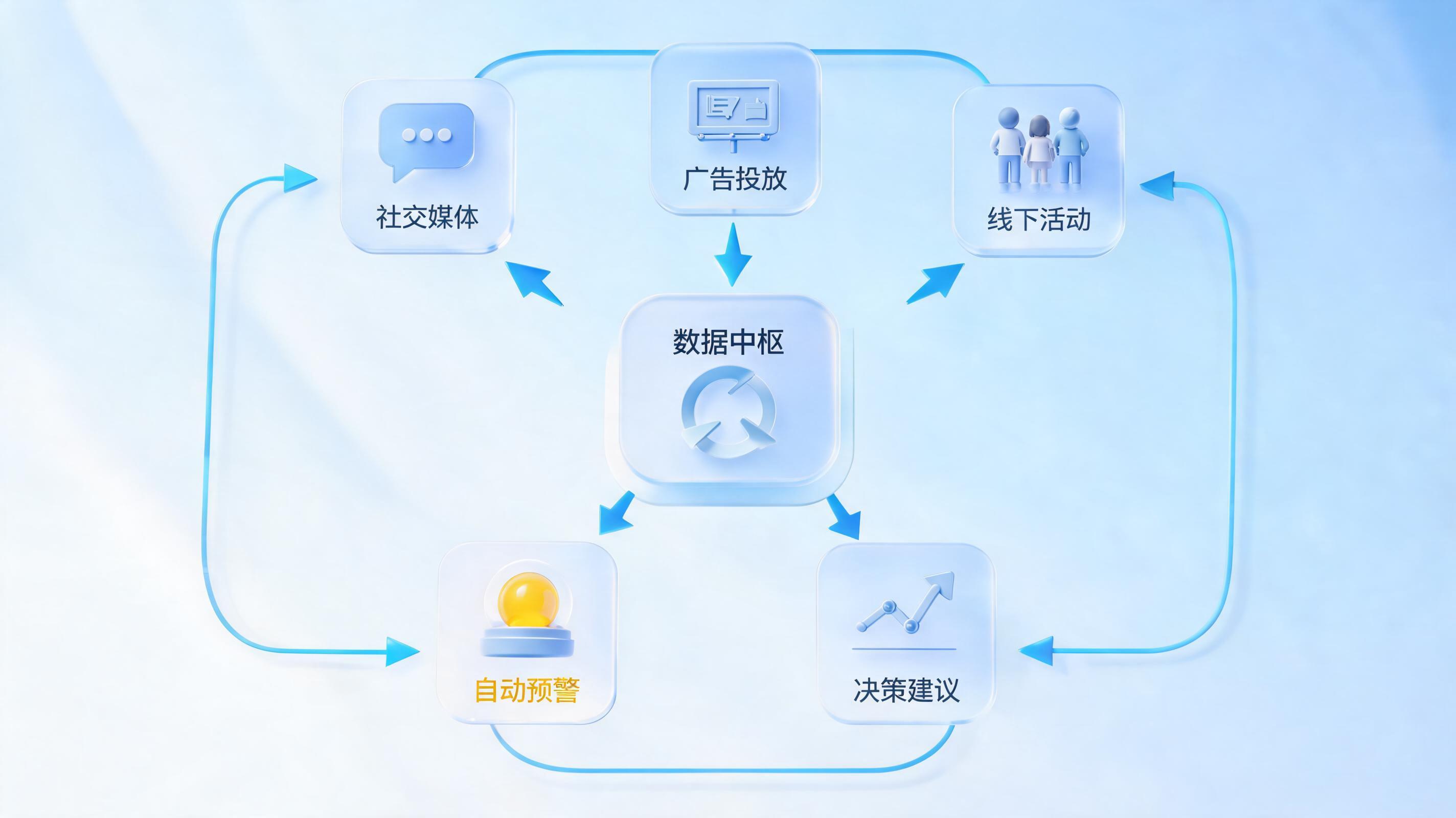 市场活动数据如何自动归集？从采集到洞察的智能闭环