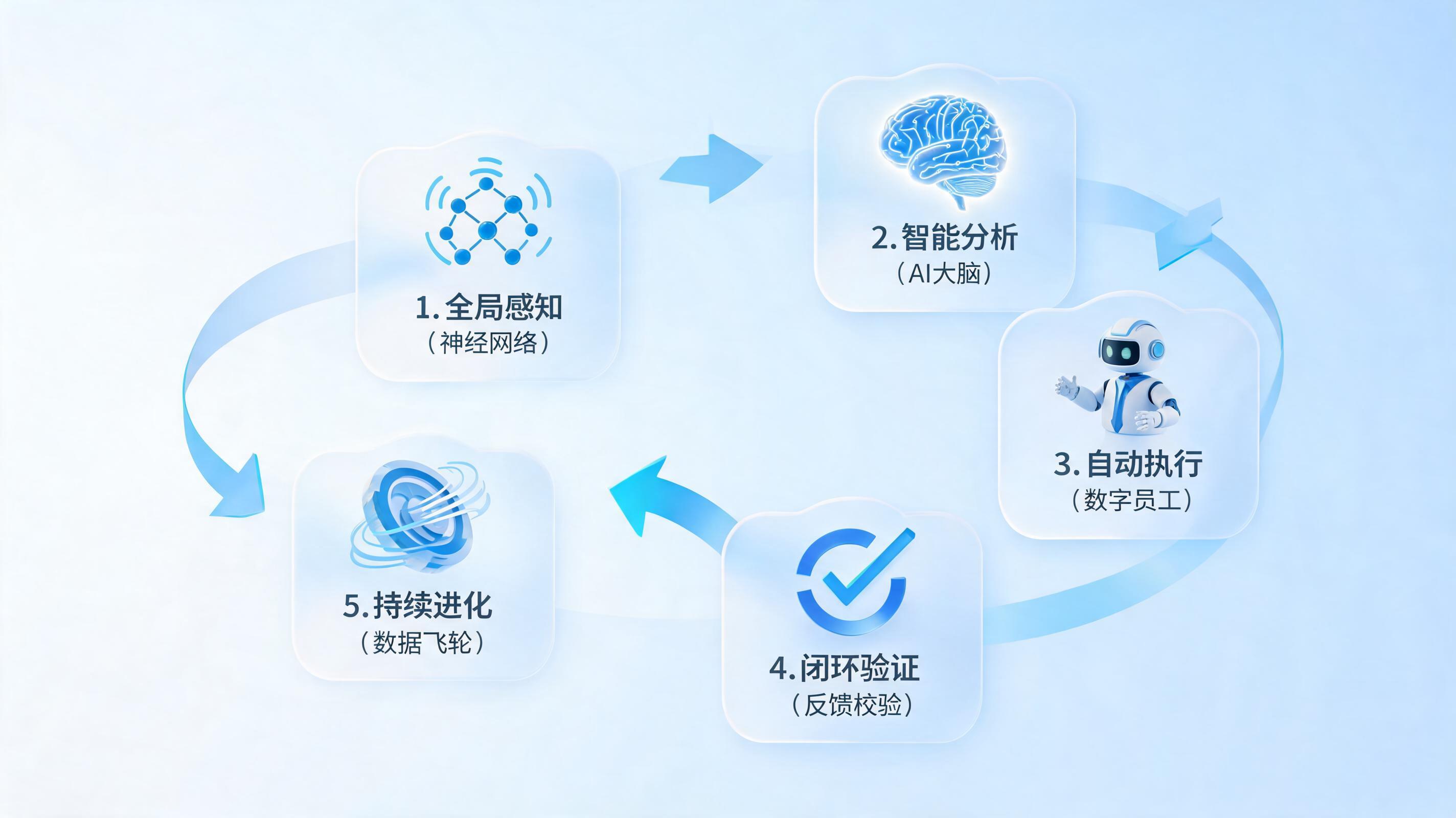 自动化流程如何实现端到端闭环？从任务执行到流程智变_图1