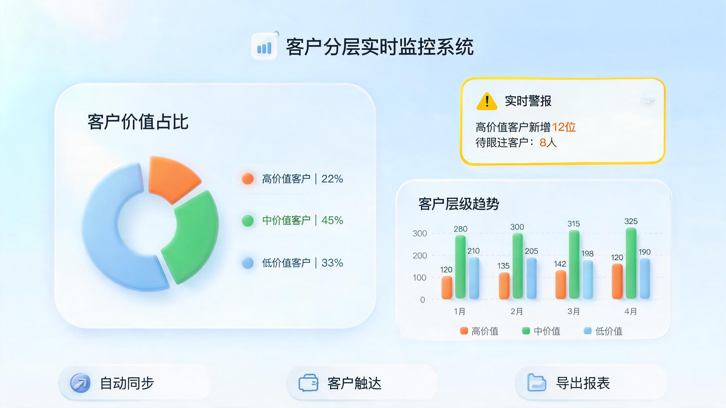 客户分级管理如何自动化？