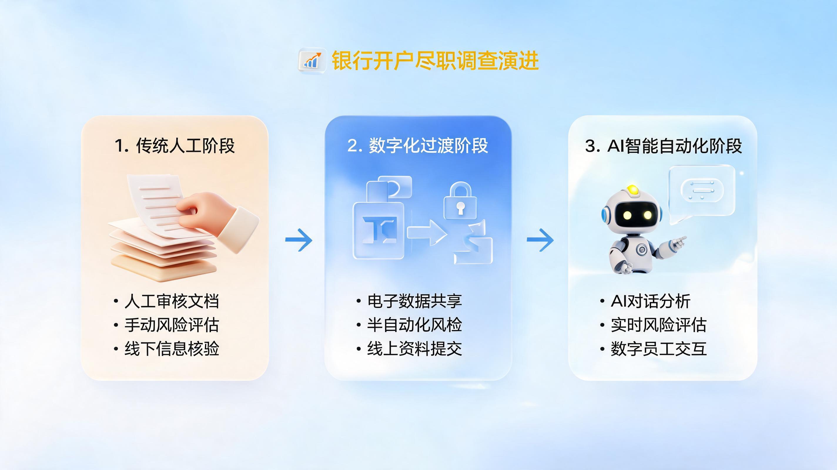 银行开户尽调流程如何优化?数字员工重构合规与效率平衡