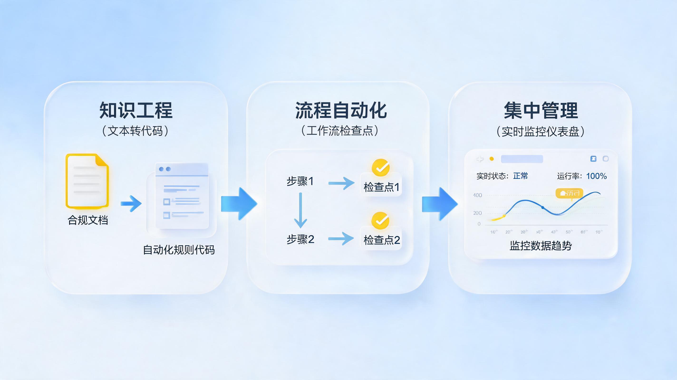业务合规检查如何实现自动化？构建企业级智能风控新范式