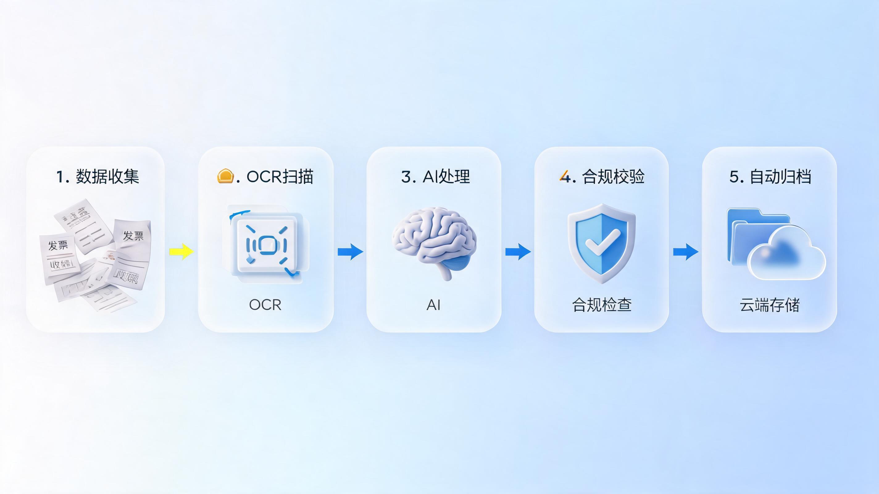 财务档案电子化如何实现自动化？_图1