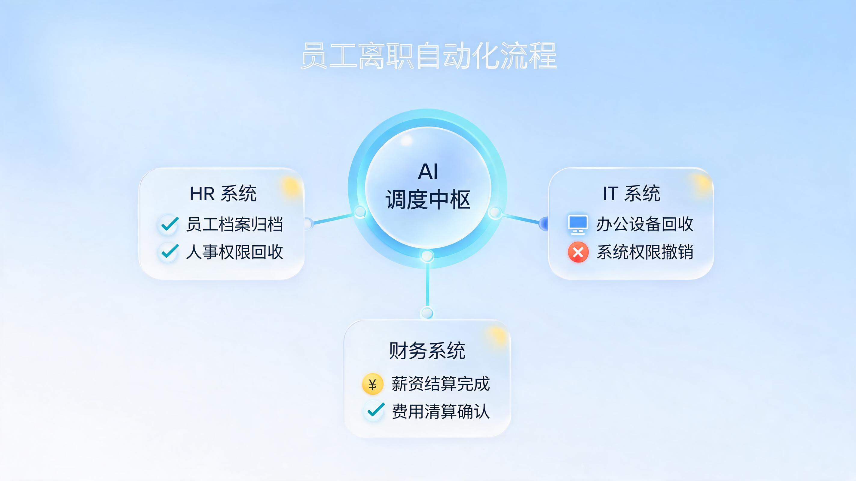 员工离职自动化：从“人治”到“智治”的效率与合规平衡术