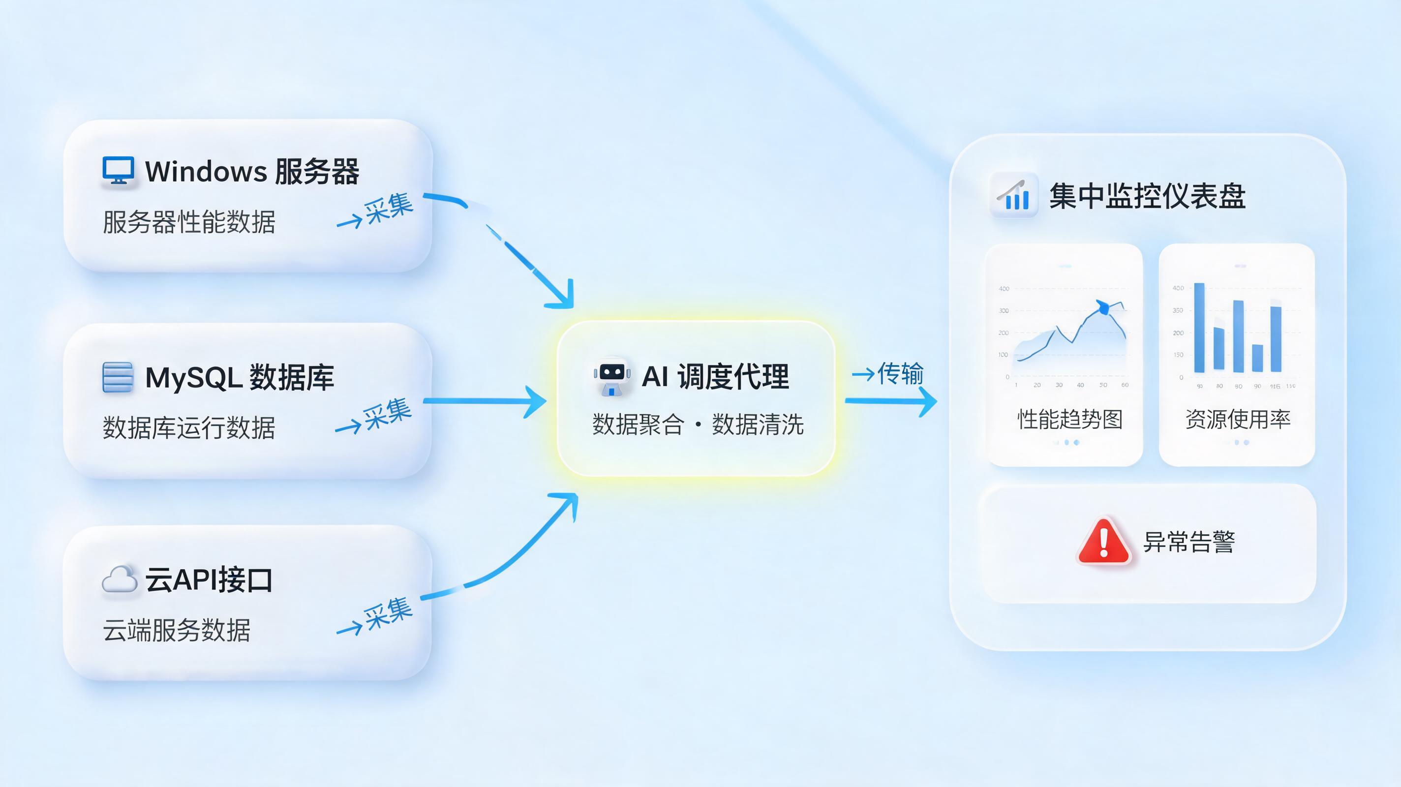 系统性能监控数据如何自动汇总?