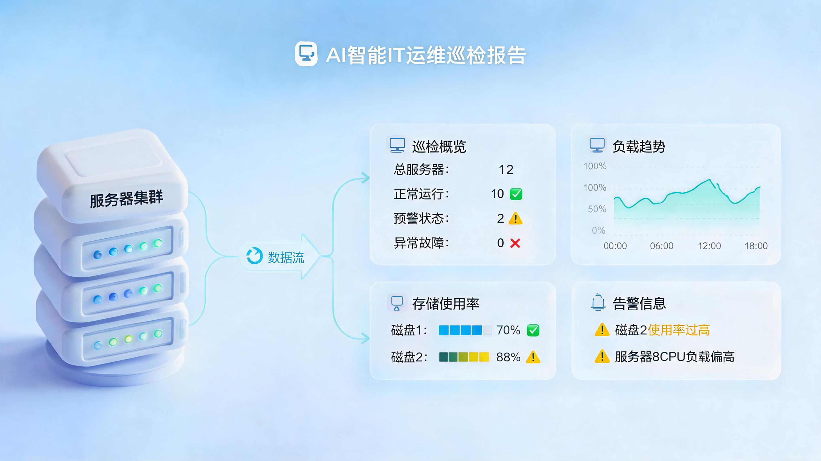 运维巡检报告自动生成:告别手动搬运,让AI守住系统第一道关