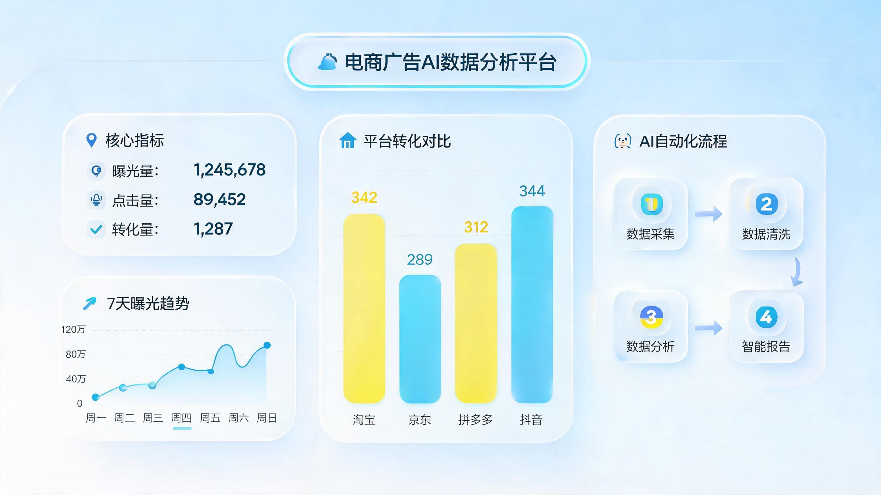 电商广告数据如何自动归集？企业提效的破局之道_图1