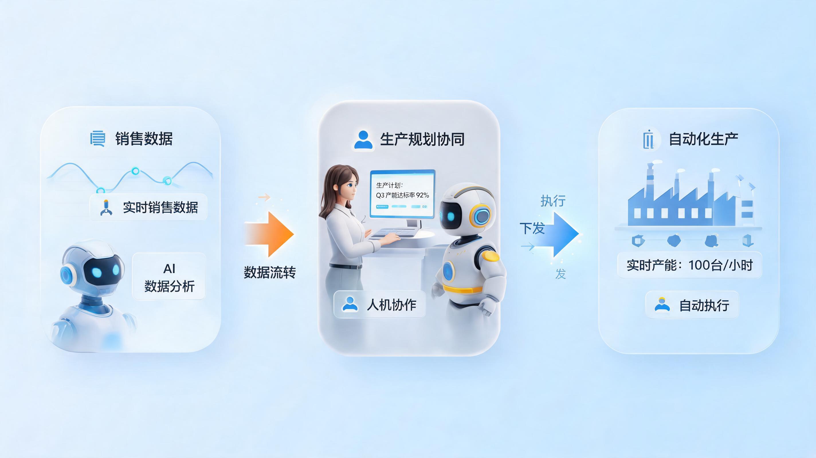 企业自动化如何做到随需而变?从刚性执行到弹性协同