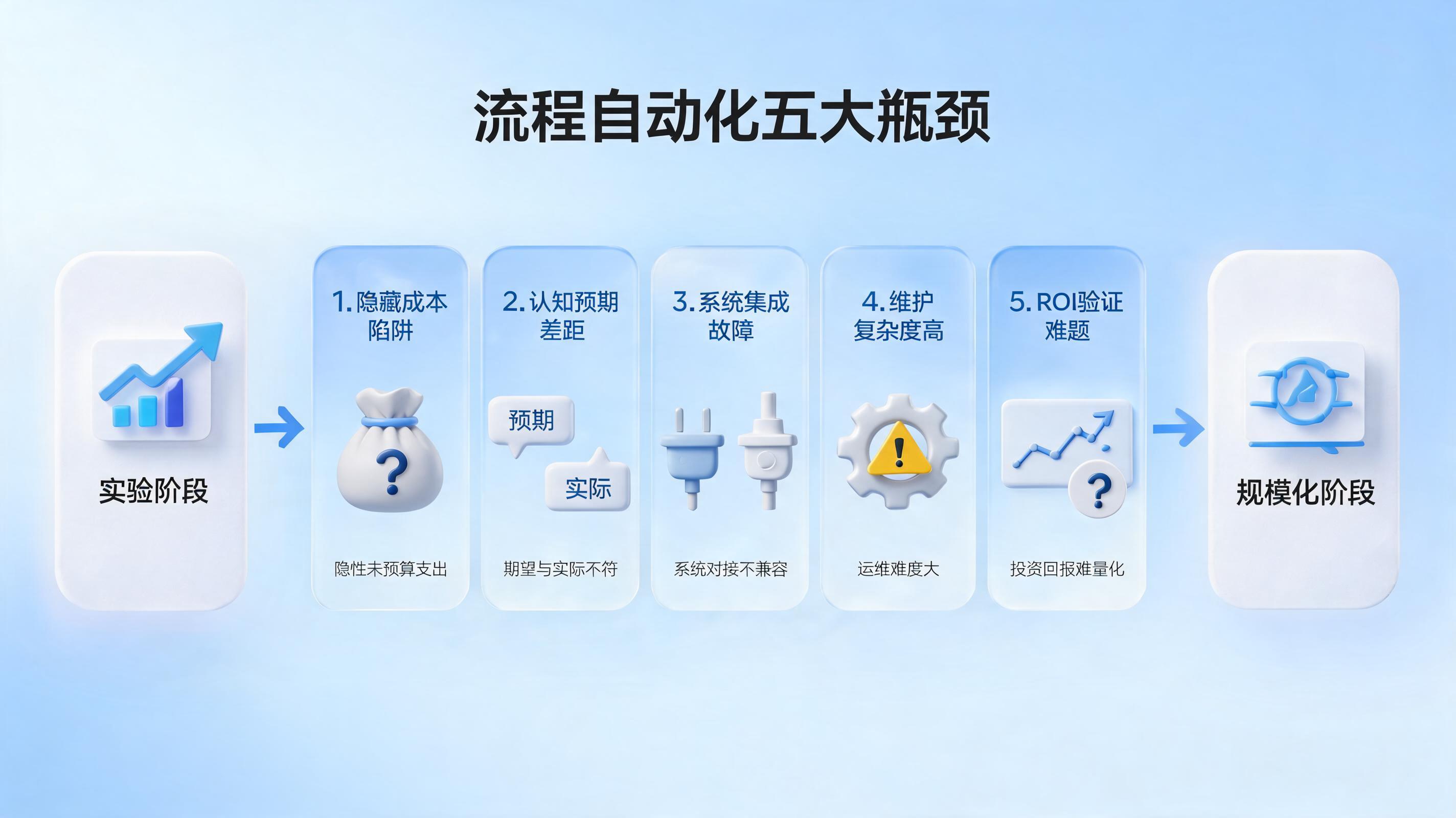 流程自动化推进慢卡在哪？破解从“实验”到“规模化”的五大困局_图1