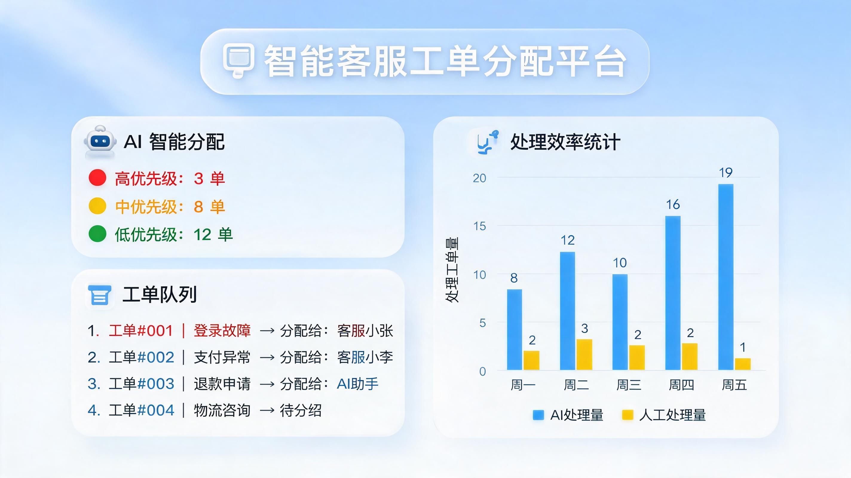 客户回访工单如何自动分配?告别47分钟的等待